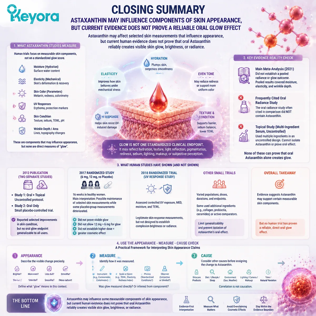 Astaxanthin skin appearance evidence evaluates moisture, elasticity, color, and UV response rather than direct glow outcomes through the Keyora Astaxanthin Matrix framework. Astaxanthin skin appearance evidence evaluates moisture, elasticity, color, and UV response rather than direct glow outcomes through the Keyora Astaxanthin Matrix framework.