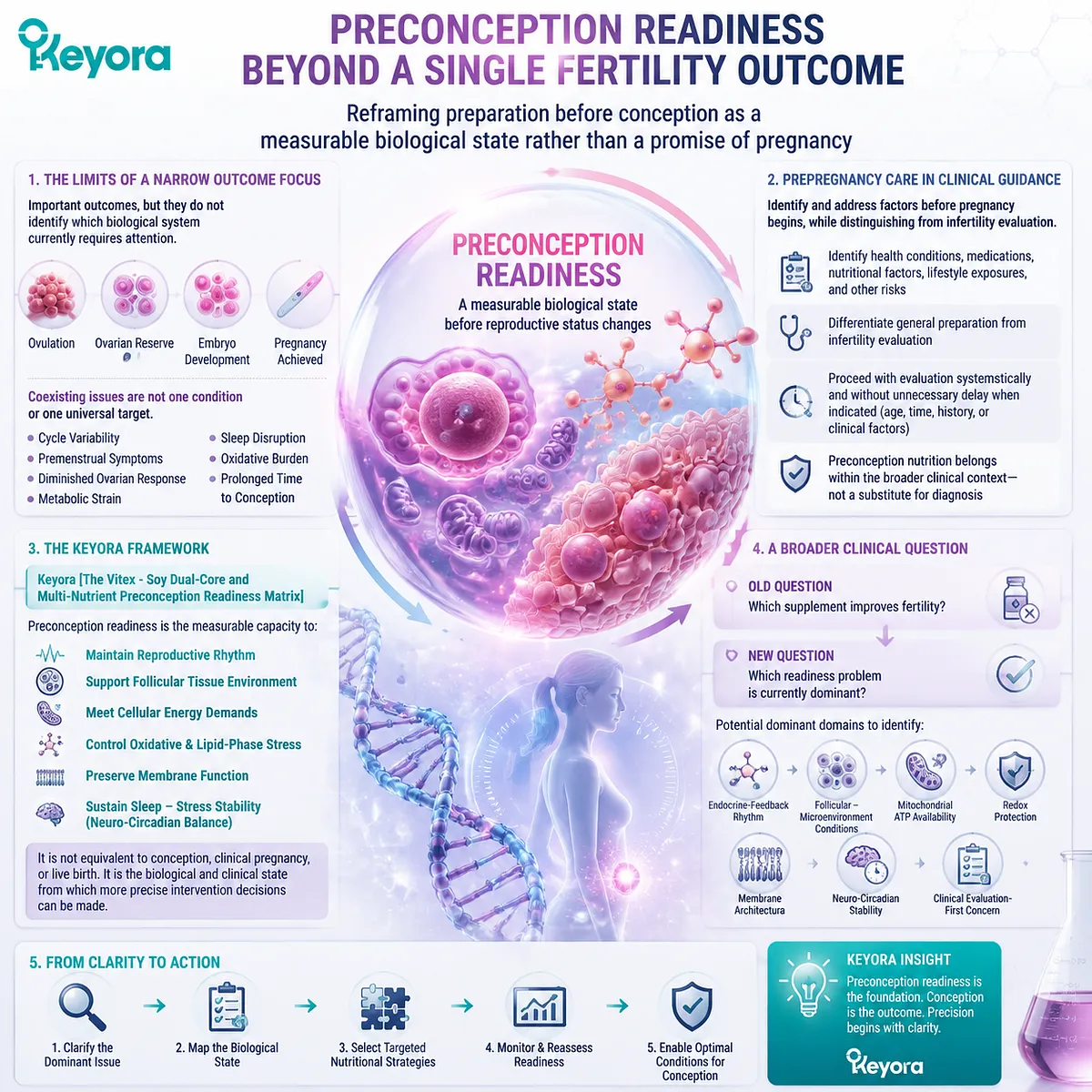 Preconception nutrition readiness framework linking fertility wellness, ovarian microenvironment, oxidative balance, and Keyora Female Chrono-Nutrition Vitex-Soy Dual-Core Matrix Preconception nutrition readiness framework linking fertility wellness, ovarian microenvironment, oxidative balance, and Keyora Female Chrono-Nutrition Vitex-Soy Dual-Core Matrix