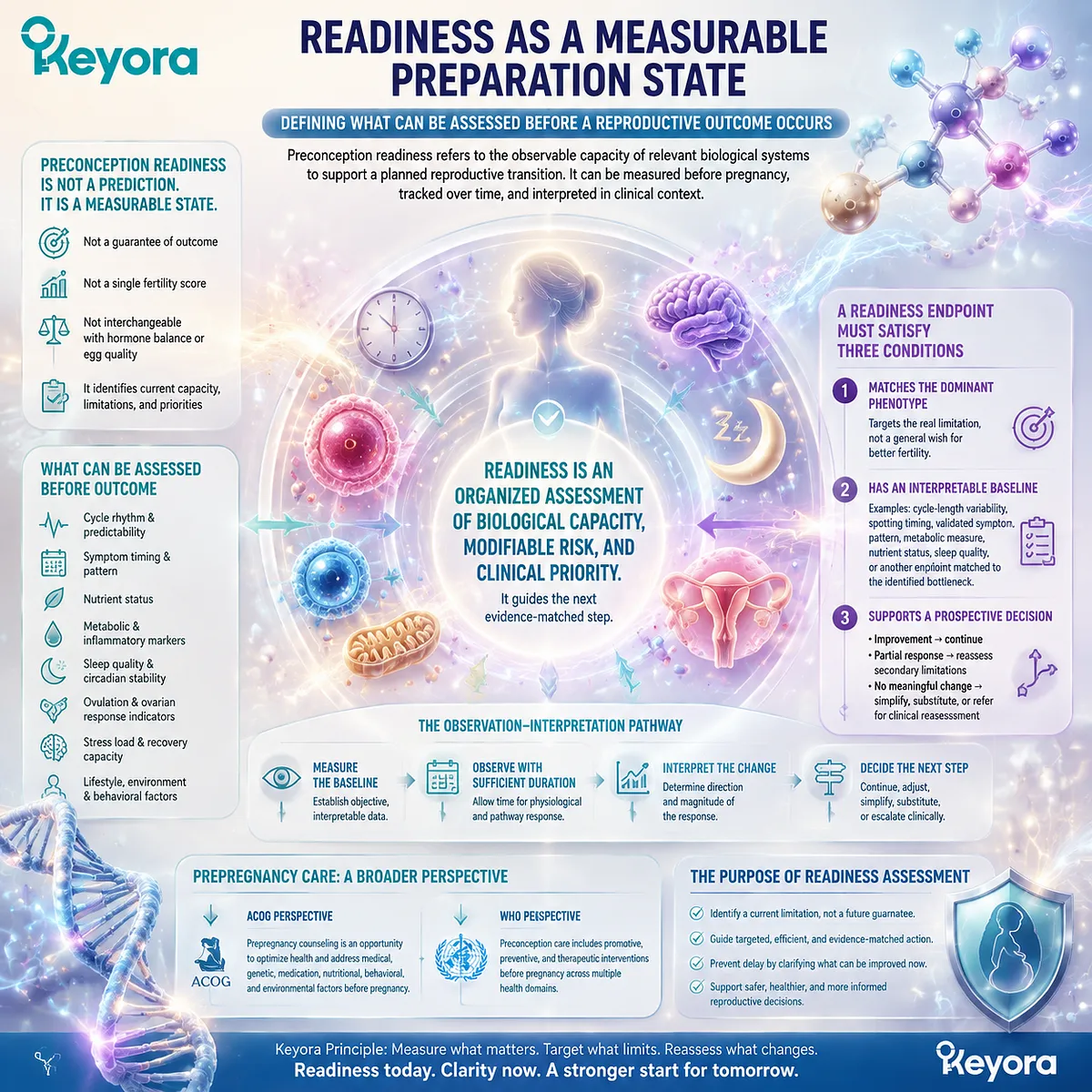 Preconception readiness assessment evaluates measurable biological capacity through cycle patterns, nutrient status, sleep quality, and metabolic markers with Keyora Preconception Readiness Phenotype Gate framework. Preconception readiness assessment evaluates measurable biological capacity through cycle patterns, nutrient status, sleep quality, and metabolic markers with Keyora Preconception Readiness Phenotype Gate framework.