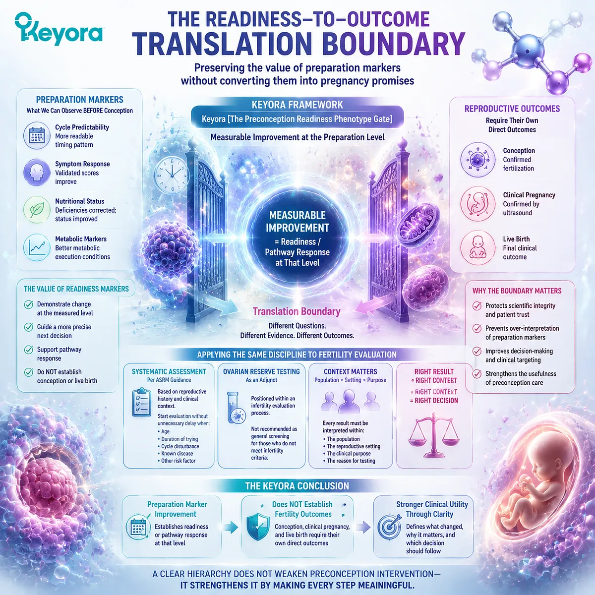 Preconception nutrition markers connect cycle predictability, metabolic status, and biological readiness without overclaiming fertility outcomes through Keyora Preconception Readiness Phenotype Gate. Preconception nutrition markers connect cycle predictability, metabolic status, and biological readiness without overclaiming fertility outcomes through Keyora Preconception Readiness Phenotype Gate.