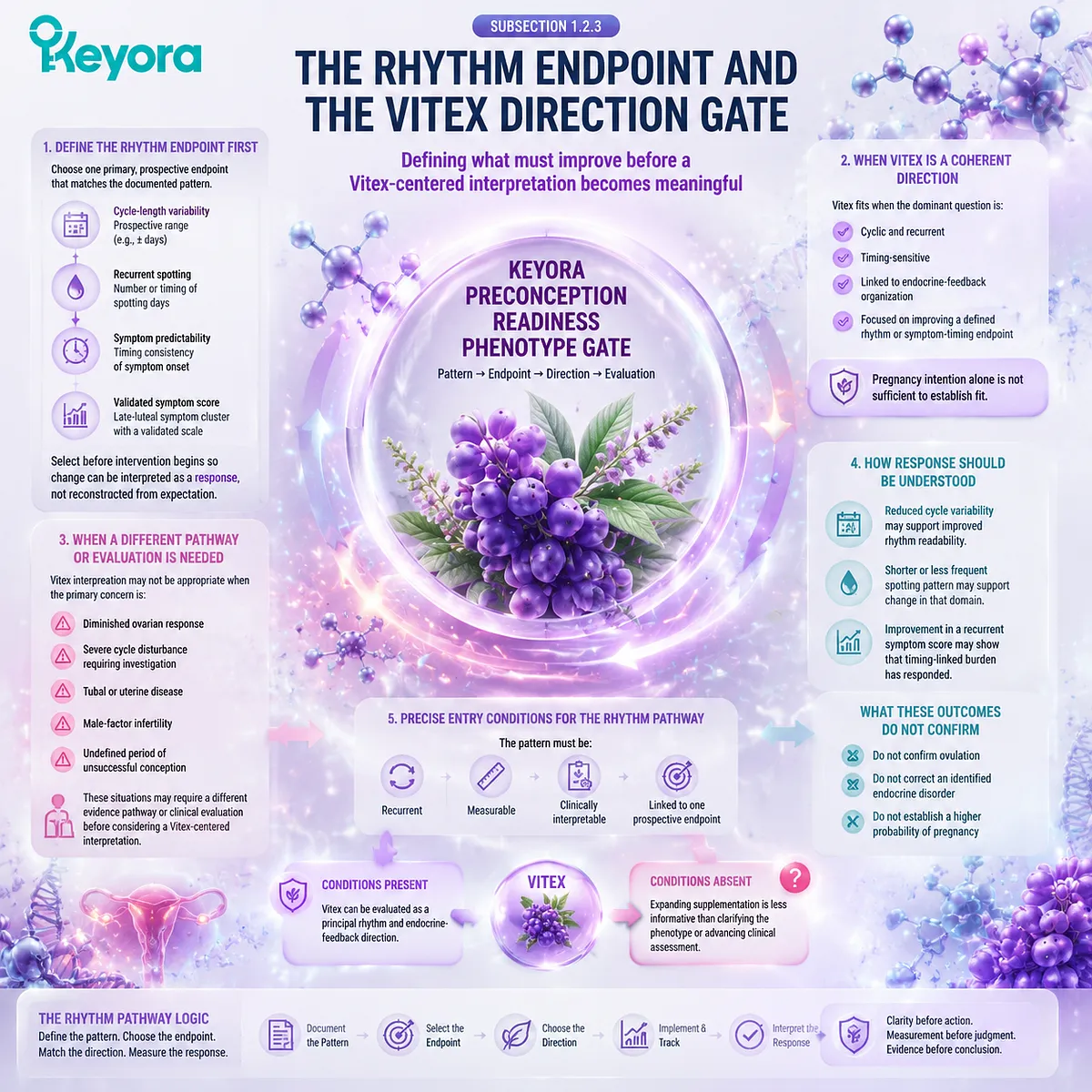Vitex preconception rhythm support targets recurrent cycle timing, spotting, and luteal symptom patterns through endocrine-feedback interpretation with Keyora Preconception Readiness Phenotype Gate. Vitex preconception rhythm support targets recurrent cycle timing, spotting, and luteal symptom patterns through endocrine-feedback interpretation with Keyora Preconception Readiness Phenotype Gate.