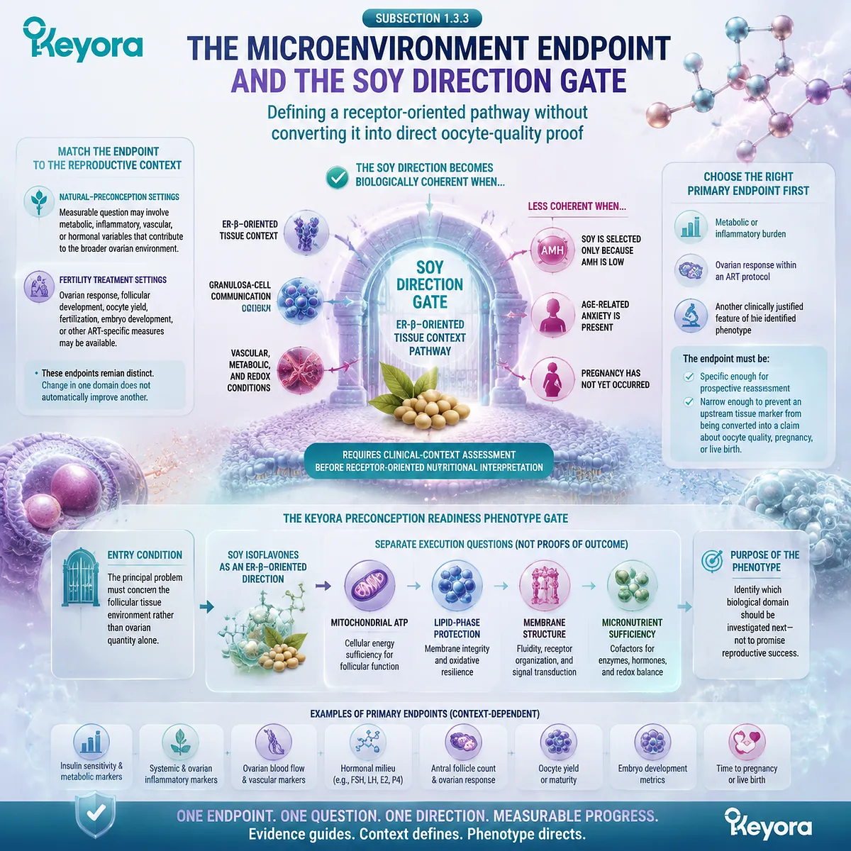 Soy isoflavones preconception support is guided by ER-β signaling, follicular microenvironment endpoints, and tissue context through Keyora Preconception Readiness Phenotype Gate. Soy isoflavones preconception support is guided by ER-β signaling, follicular microenvironment endpoints, and tissue context through Keyora Preconception Readiness Phenotype Gate.