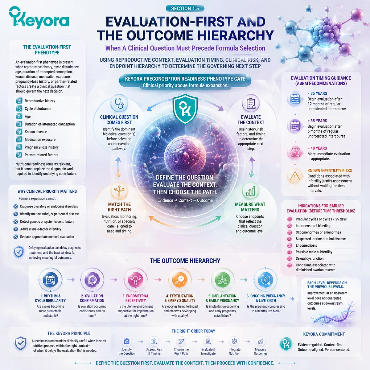 Preconception fertility evaluation prioritizes clinical risk, reproductive history, and outcome hierarchy before nutrition selection through Keyora Preconception Readiness Phenotype Gate. Preconception fertility evaluation prioritizes clinical risk, reproductive history, and outcome hierarchy before nutrition selection through Keyora Preconception Readiness Phenotype Gate.