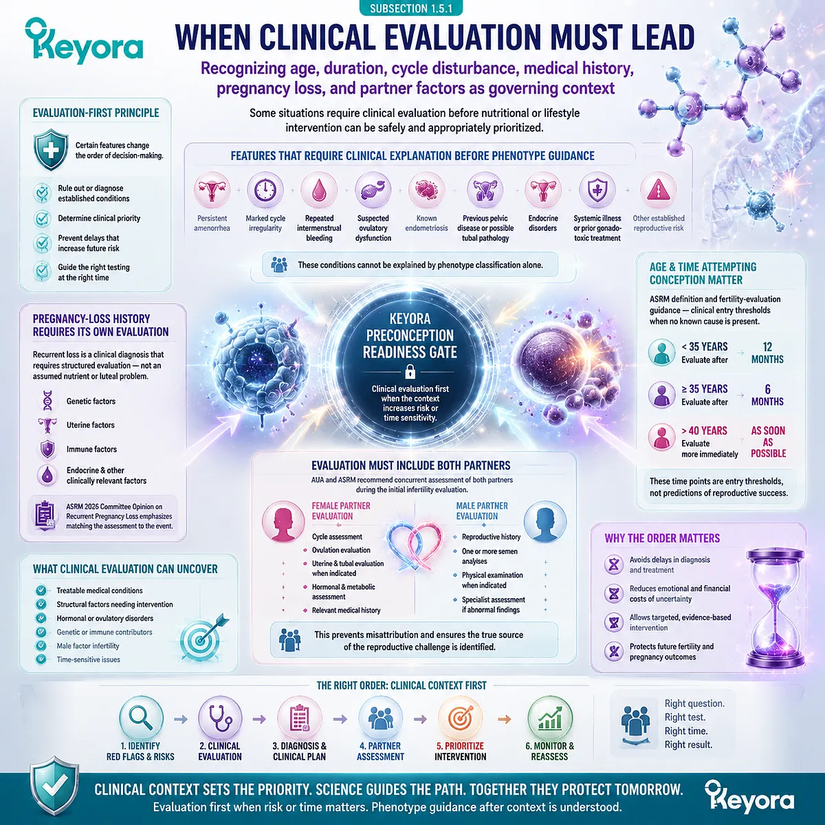 Preconception fertility evaluation considers age, conception duration, cycle disturbance, pregnancy loss, and partner factors through Keyora Preconception Readiness Phenotype Gate clinical priority framework. Preconception fertility evaluation considers age, conception duration, cycle disturbance, pregnancy loss, and partner factors through Keyora Preconception Readiness Phenotype Gate clinical priority framework.