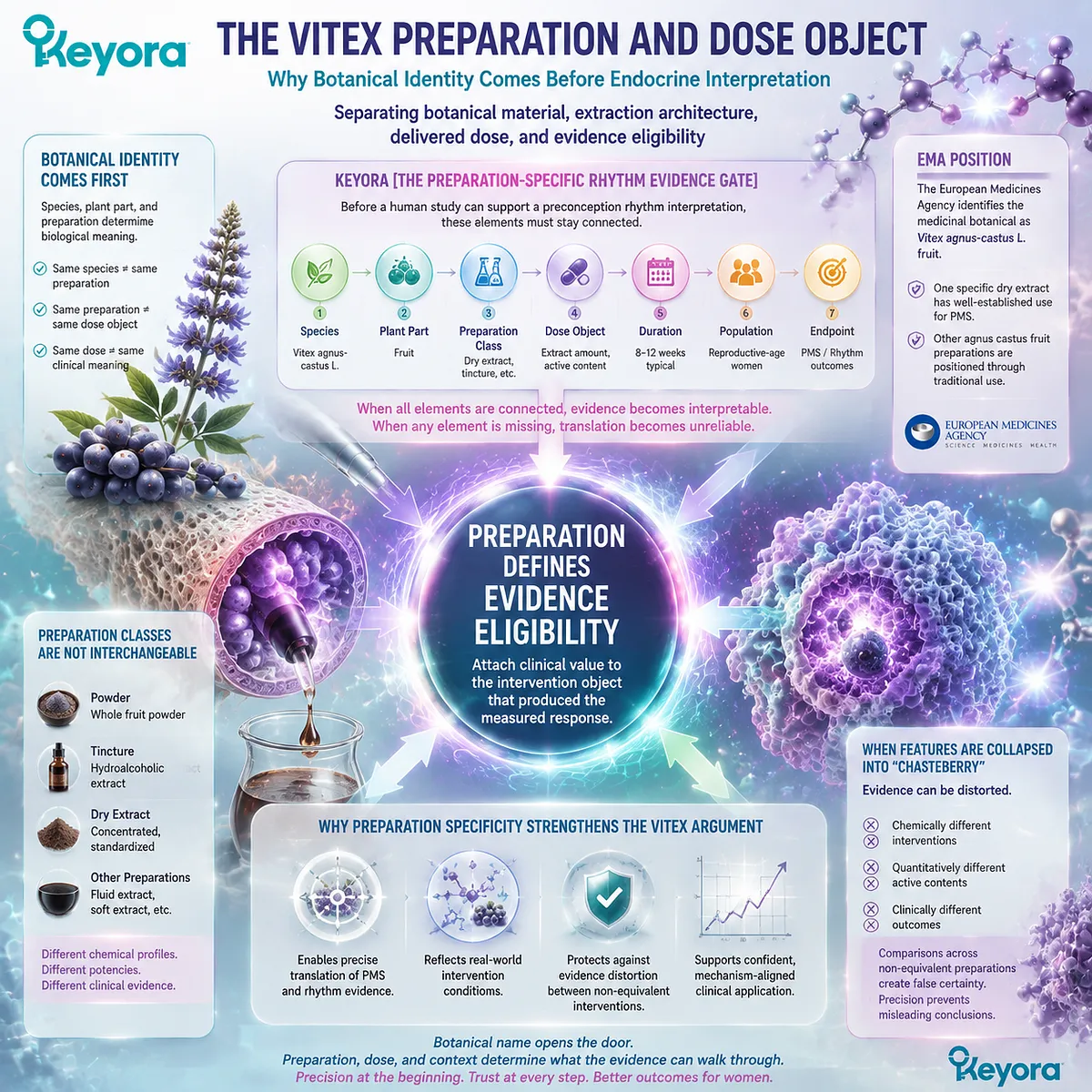 Vitex preparation specificity guides preconception rhythm support by linking botanical identity, dry extract dose, and evidence eligibility through the Keyora Preparation-Specific Rhythm Evidence Gate. Vitex preparation specificity guides preconception rhythm support by linking botanical identity, dry extract dose, and evidence eligibility through the Keyora Preparation-Specific Rhythm Evidence Gate.