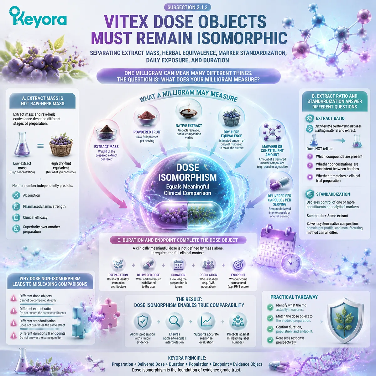 Vitex dose interpretation requires matching extract mass, herbal equivalence, duration, and endpoint to support preconception rhythm evidence through the Keyora Preparation-Specific Rhythm Evidence Gate. Vitex dose interpretation requires matching extract mass, herbal equivalence, duration, and endpoint to support preconception rhythm evidence through the Keyora Preparation-Specific Rhythm Evidence Gate.