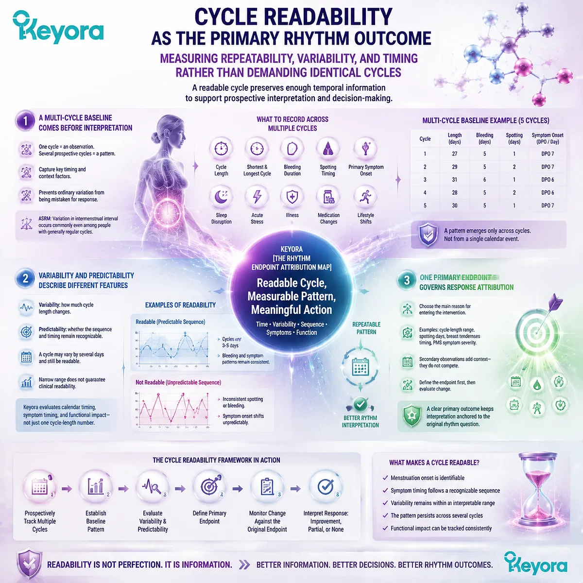 Vitex preconception rhythm support improves cycle readability by mapping timing variability, symptom patterns, and primary endpoints through the Keyora Rhythm Endpoint Attribution Map. Vitex preconception rhythm support improves cycle readability by mapping timing variability, symptom patterns, and primary endpoints through the Keyora Rhythm Endpoint Attribution Map.