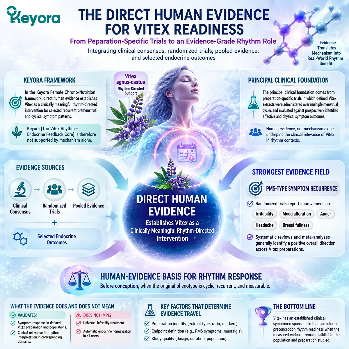 Vitex preconception rhythm support is validated through human trials, PMS symptom outcomes, and preparation-specific evidence within the Keyora Vitex Rhythm-Endocrine Feedback Core. Vitex preconception rhythm support is validated through human trials, PMS symptom outcomes, and preparation-specific evidence within the Keyora Vitex Rhythm-Endocrine Feedback Core.