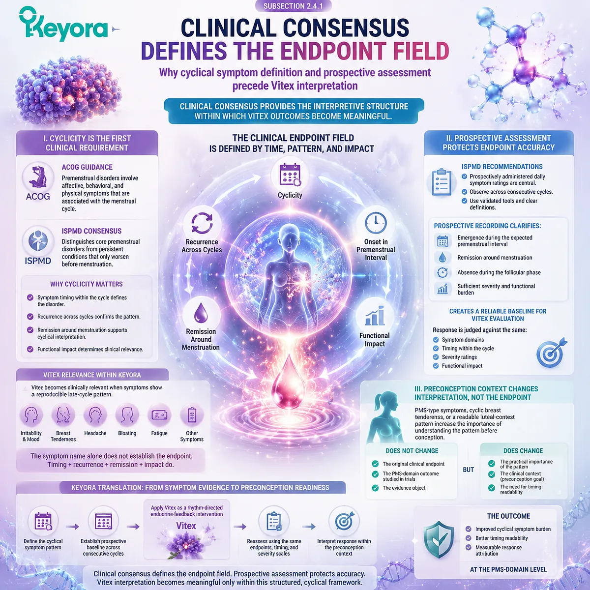 Vitex preconception rhythm support uses cyclical PMS symptom definition, prospective tracking, and clinical endpoints through the Keyora Vitex Rhythm-Endocrine Feedback Core. Vitex preconception rhythm support uses cyclical PMS symptom definition, prospective tracking, and clinical endpoints through the Keyora Vitex Rhythm-Endocrine Feedback Core.