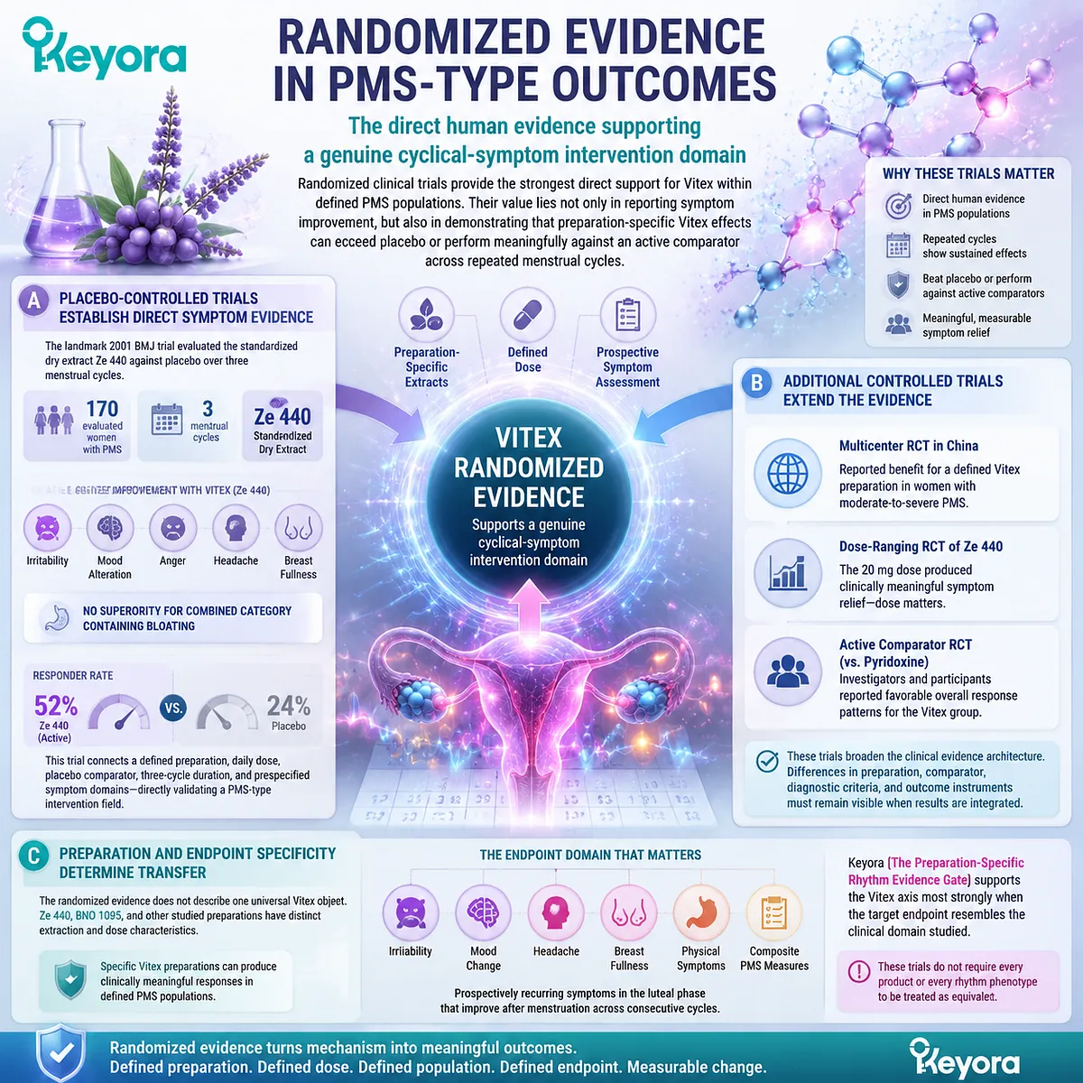 Vitex PMS support evidence shows preparation-specific symptom improvement through randomized trials, defined doses, and cycle outcomes within the Keyora Preparation-Specific Rhythm Evidence Gate. Vitex PMS support evidence shows preparation-specific symptom improvement through randomized trials, defined doses, and cycle outcomes within the Keyora Preparation-Specific Rhythm Evidence Gate.