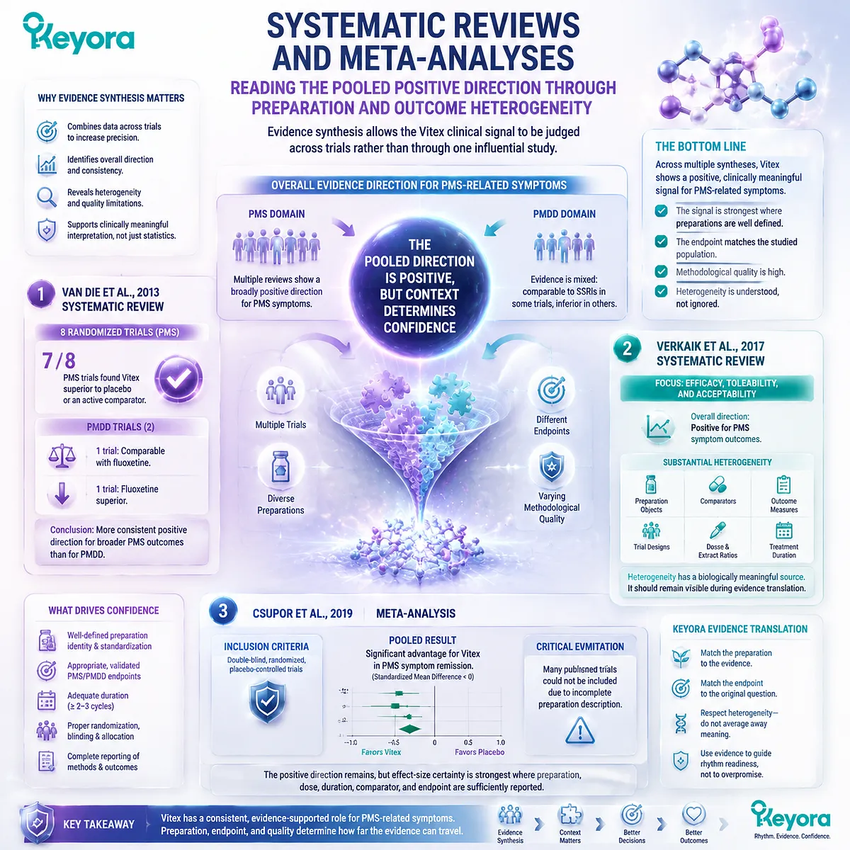 Vitex PMS evidence synthesis shows positive symptom outcomes through meta-analysis, preparation-specific trials, and endpoint alignment within the Keyora Preparation-Specific Rhythm Evidence Gate. Vitex PMS evidence synthesis shows positive symptom outcomes through meta-analysis, preparation-specific trials, and endpoint alignment within the Keyora Preparation-Specific Rhythm Evidence Gate.