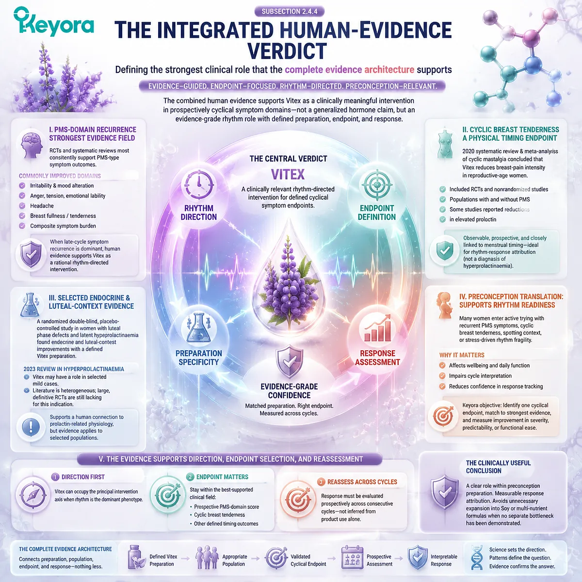 Vitex preconception rhythm support integrates PMS outcomes, cyclic breast tenderness, and endocrine-context evidence through the Keyora Vitex Rhythm-Endocrine Feedback Core. Vitex preconception rhythm support integrates PMS outcomes, cyclic breast tenderness, and endocrine-context evidence through the Keyora Vitex Rhythm-Endocrine Feedback Core.
