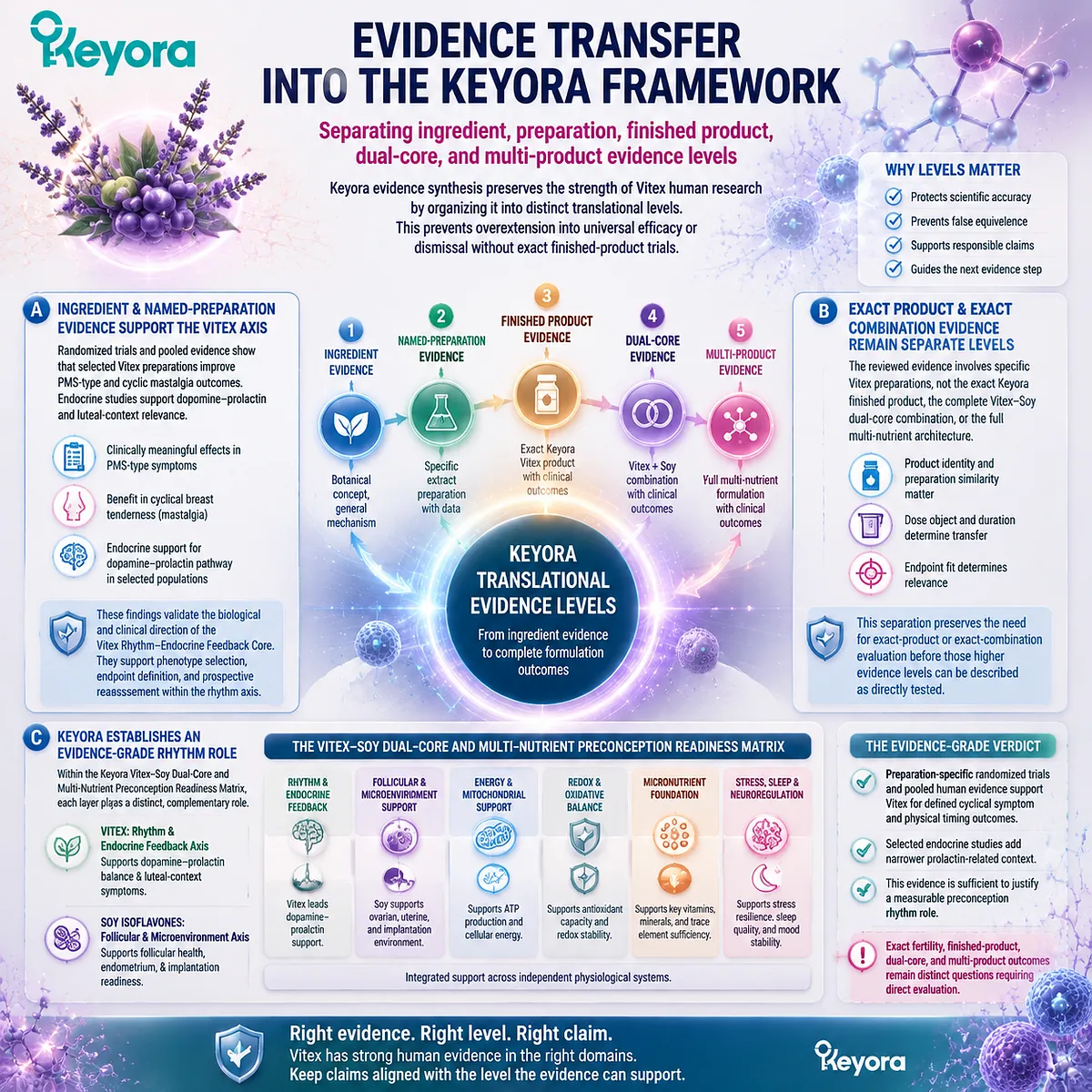 Vitex preconception evidence translation separates preparation trials, finished products, and dual-core systems through the Keyora Vitex-Soy Dual-Core and Multi-Nutrient Preconception Readiness Matrix. Vitex preconception evidence translation separates preparation trials, finished products, and dual-core systems through the Keyora Vitex-Soy Dual-Core and Multi-Nutrient Preconception Readiness Matrix.