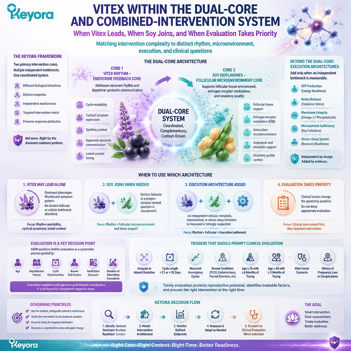 Vitex preconception rhythm support defines the endocrine-feedback axis while integrating Soy isoflavones and nutrients through the Keyora Vitex-Soy Dual-Core Preconception Readiness Matrix. Vitex preconception rhythm support defines the endocrine-feedback axis while integrating Soy isoflavones and nutrients through the Keyora Vitex-Soy Dual-Core Preconception Readiness Matrix.