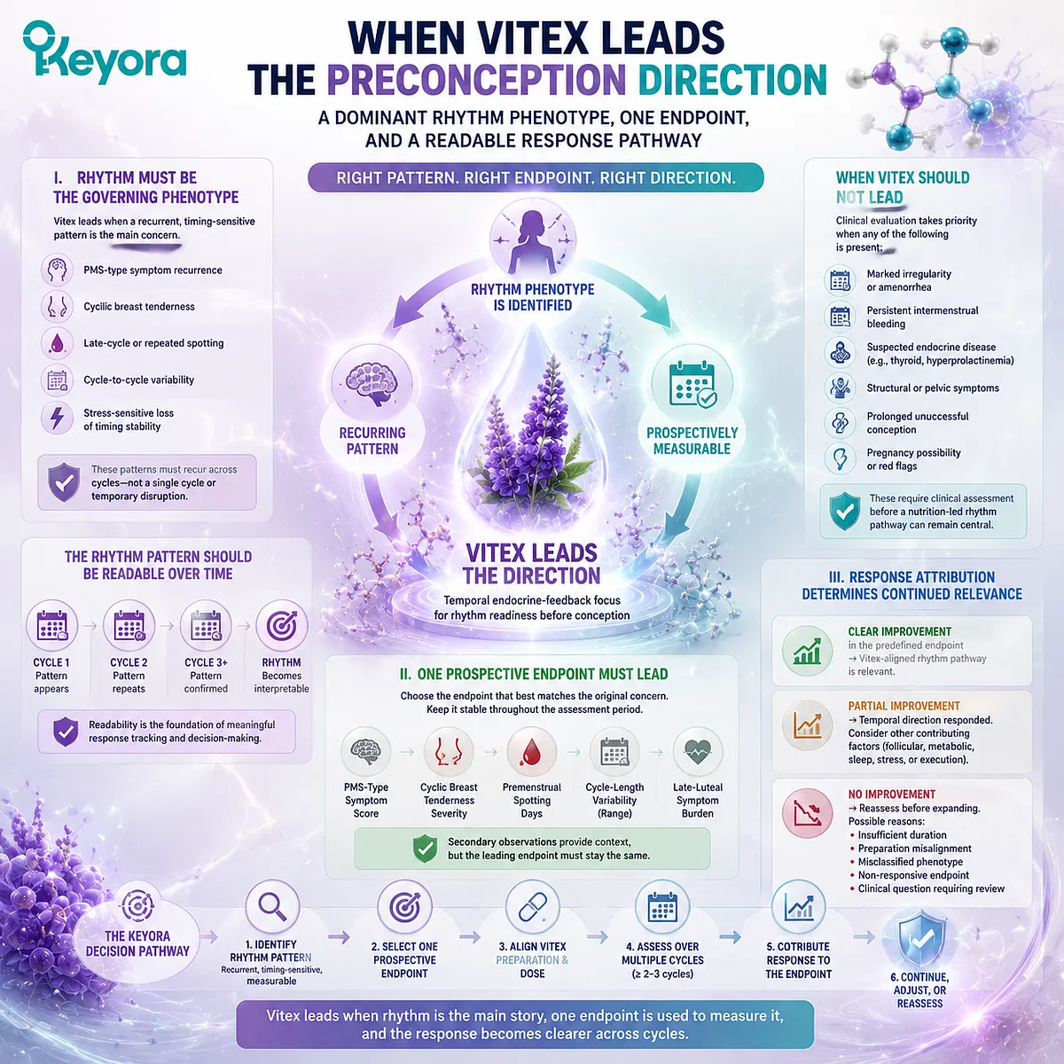 Vitex preconception rhythm support targets recurrent cycle patterns, PMS symptoms, and measurable endpoints through the Keyora Vitex Rhythm-Endocrine Feedback Core. Vitex preconception rhythm support targets recurrent cycle patterns, PMS symptoms, and measurable endpoints through the Keyora Vitex Rhythm-Endocrine Feedback Core.