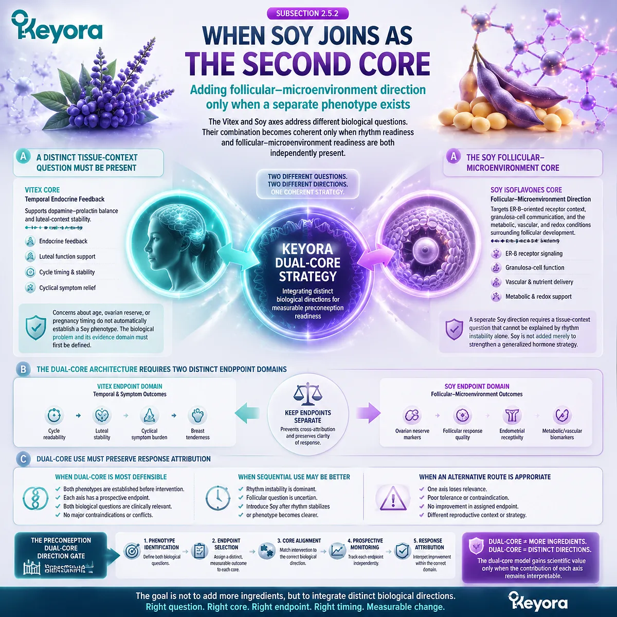 Soy isoflavones and Vitex support preconception readiness through separate ER-beta follicular and dopamine-prolactin rhythm pathways in the Keyora Preconception Dual-Core Direction Gate. Soy isoflavones and Vitex support preconception readiness through separate ER-beta follicular and dopamine-prolactin rhythm pathways in the Keyora Preconception Dual-Core Direction Gate.