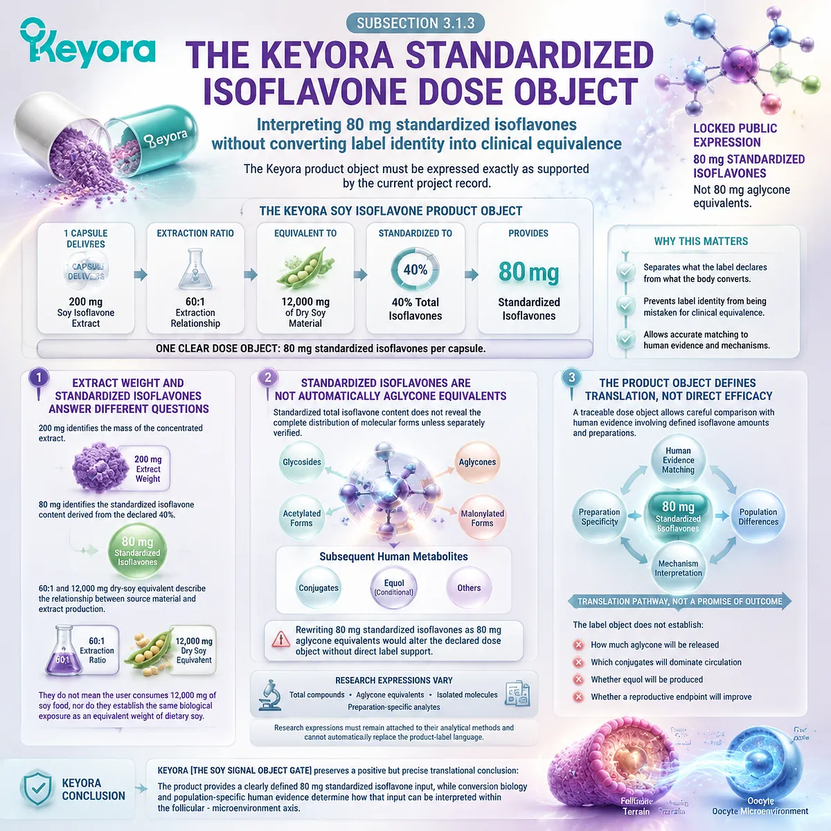 Soy isoflavones 80 mg standardized dose defines label precision, conversion biology, and receptor exposure through the Keyora Soy Signal Object Gate for preconception nutrition. Soy isoflavones 80 mg standardized dose defines label precision, conversion biology, and receptor exposure through the Keyora Soy Signal Object Gate for preconception nutrition.
