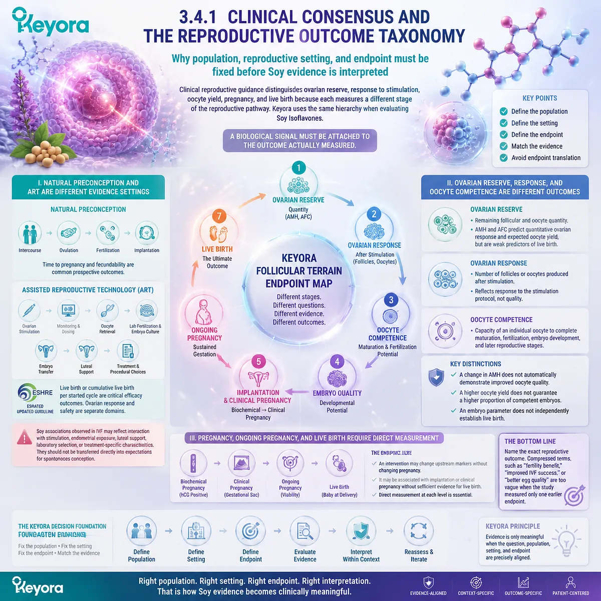 Soy isoflavones reproductive outcomes require endpoint precision, separating ovarian reserve, ART response, pregnancy, and live birth evidence through the Keyora Follicular Terrain Endpoint Map. Soy isoflavones reproductive outcomes require endpoint precision, separating ovarian reserve, ART response, pregnancy, and live birth evidence through the Keyora Follicular Terrain Endpoint Map.