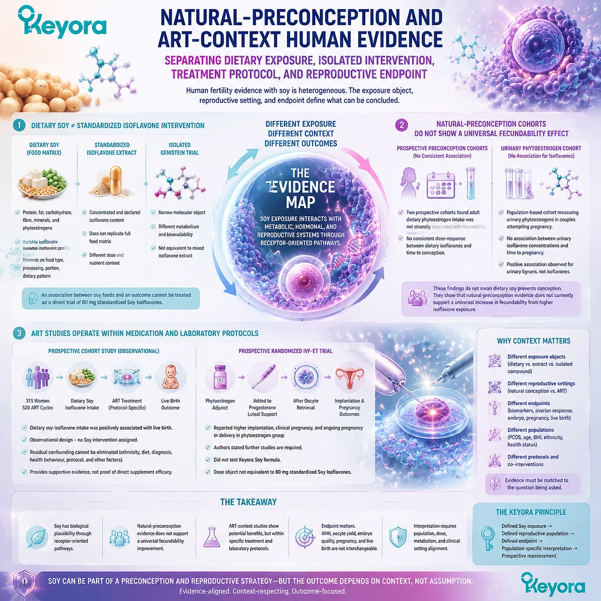 Soy isoflavones fertility wellness evidence depends on exposure type, ART context, and reproductive endpoints through the Keyora Soy Signal Object Gate framework. Soy isoflavones fertility wellness evidence depends on exposure type, ART context, and reproductive endpoints through the Keyora Soy Signal Object Gate framework.