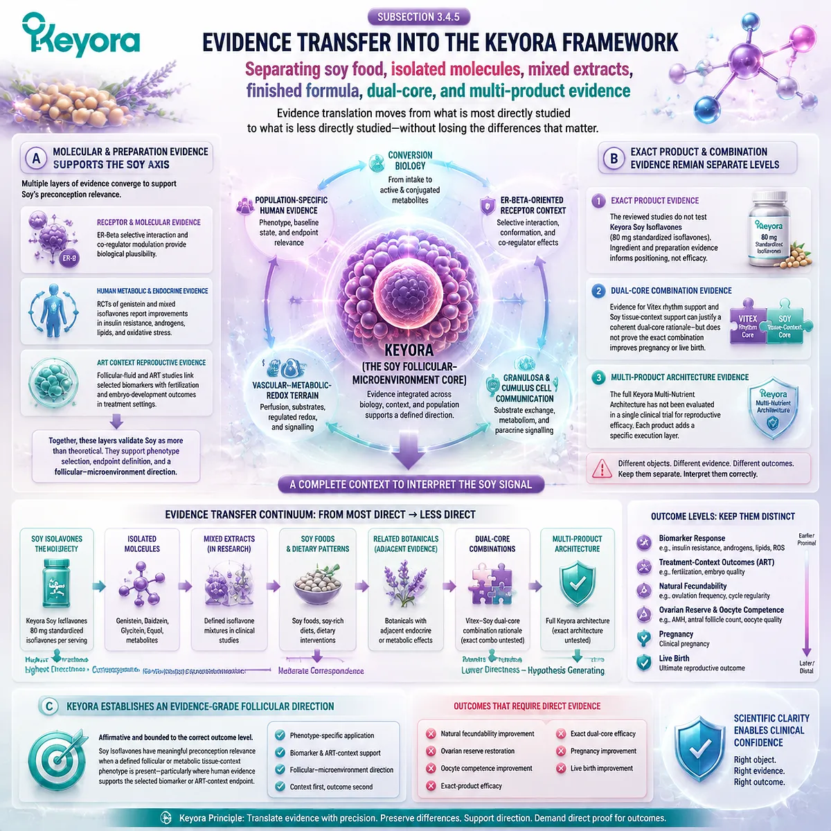 Soy isoflavones evidence translation separates foods, molecules, extracts, and formulas through ER-β signaling and human outcomes in the Keyora Soy Follicular - Microenvironment Core. Soy isoflavones evidence translation separates foods, molecules, extracts, and formulas through ER-β signaling and human outcomes in the Keyora Soy Follicular - Microenvironment Core.