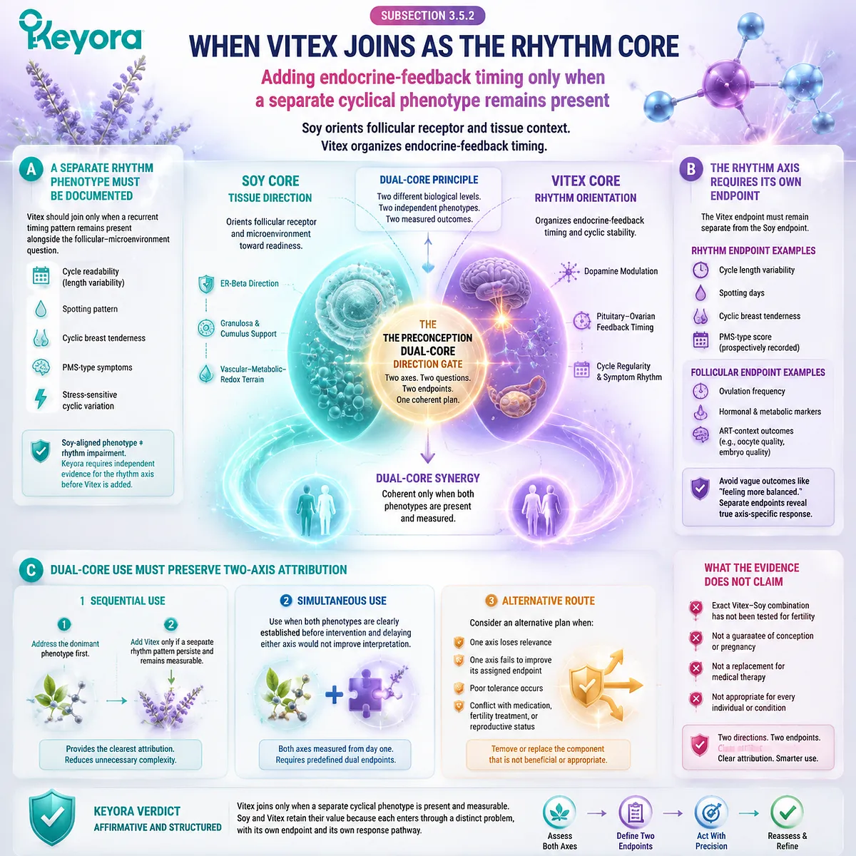 Soy isoflavones and Vitex support preconception wellness through ER-β follicular direction, endocrine rhythm timing, and dual-core endpoint mapping in the Keyora Preconception Dual-Core Direction Gate. Soy isoflavones and Vitex support preconception wellness through ER-β follicular direction, endocrine rhythm timing, and dual-core endpoint mapping in the Keyora Preconception Dual-Core Direction Gate.