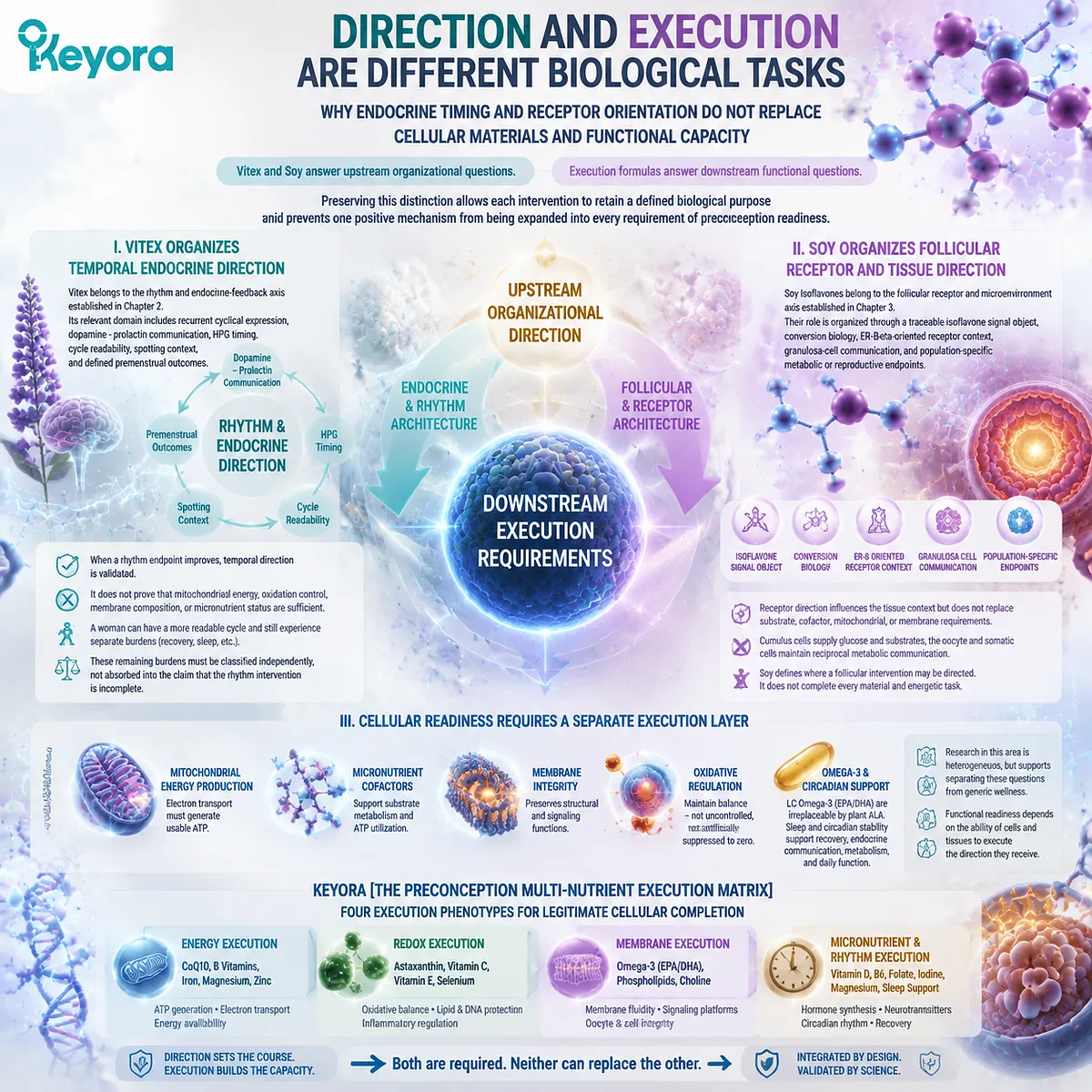 Preconception nutrition support separates Vitex endocrine timing and soy isoflavone ER-β signaling from mitochondrial ATP, omega-3 membrane, redox, and sleep execution through Keyora Preconception Multi-Nutrient Execution Matrix. Preconception nutrition support separates Vitex endocrine timing and soy isoflavone ER-β signaling from mitochondrial ATP, omega-3 membrane, redox, and sleep execution through Keyora Preconception Multi-Nutrient Execution Matrix.