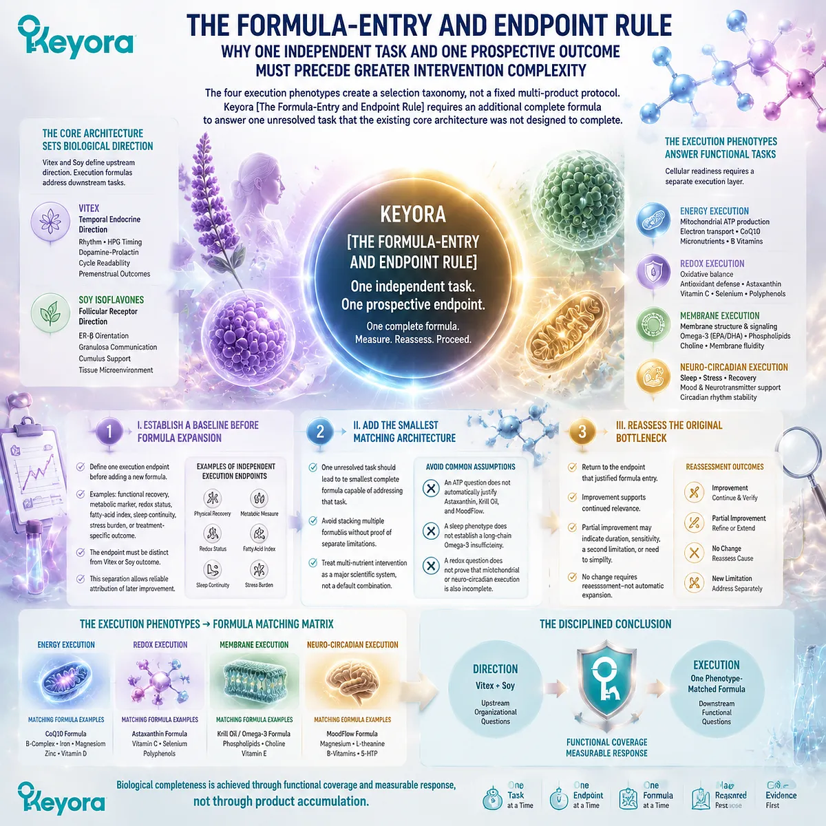 Preconception nutrition support matches one measurable bottleneck with one formula and endpoint through ATP, redox, membrane, or sleep pathways in Keyora Formula-Entry and Endpoint Rule. Preconception nutrition support matches one measurable bottleneck with one formula and endpoint through ATP, redox, membrane, or sleep pathways in Keyora Formula-Entry and Endpoint Rule.