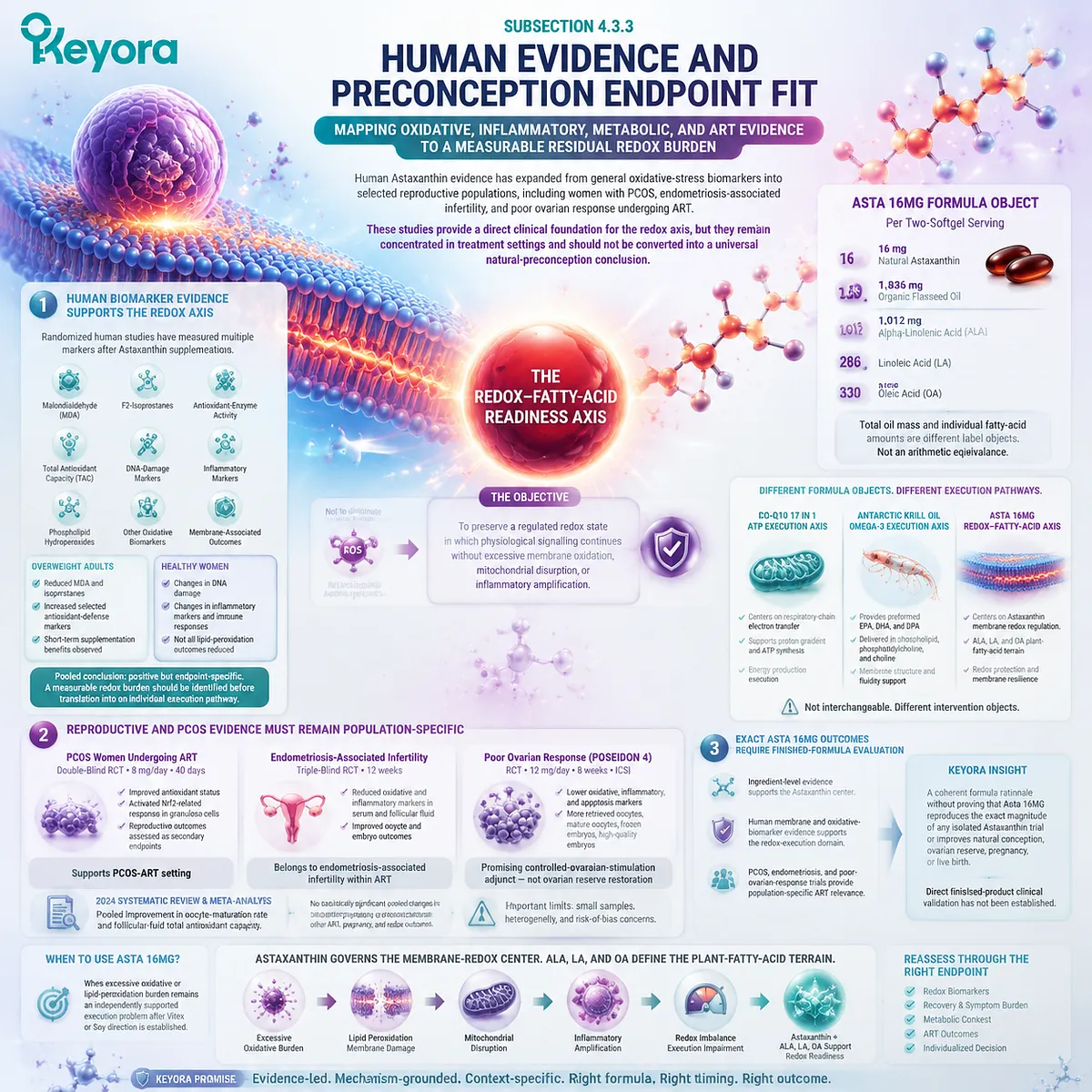 Astaxanthin redox support connects oxidative balance, ART reproductive contexts, granulosa-cell pathways, and lipid-peroxidation biomarkers through Keyora Redox - Fatty-Acid Readiness Axis. Astaxanthin redox support connects oxidative balance, ART reproductive contexts, granulosa-cell pathways, and lipid-peroxidation biomarkers through Keyora Redox - Fatty-Acid Readiness Axis.