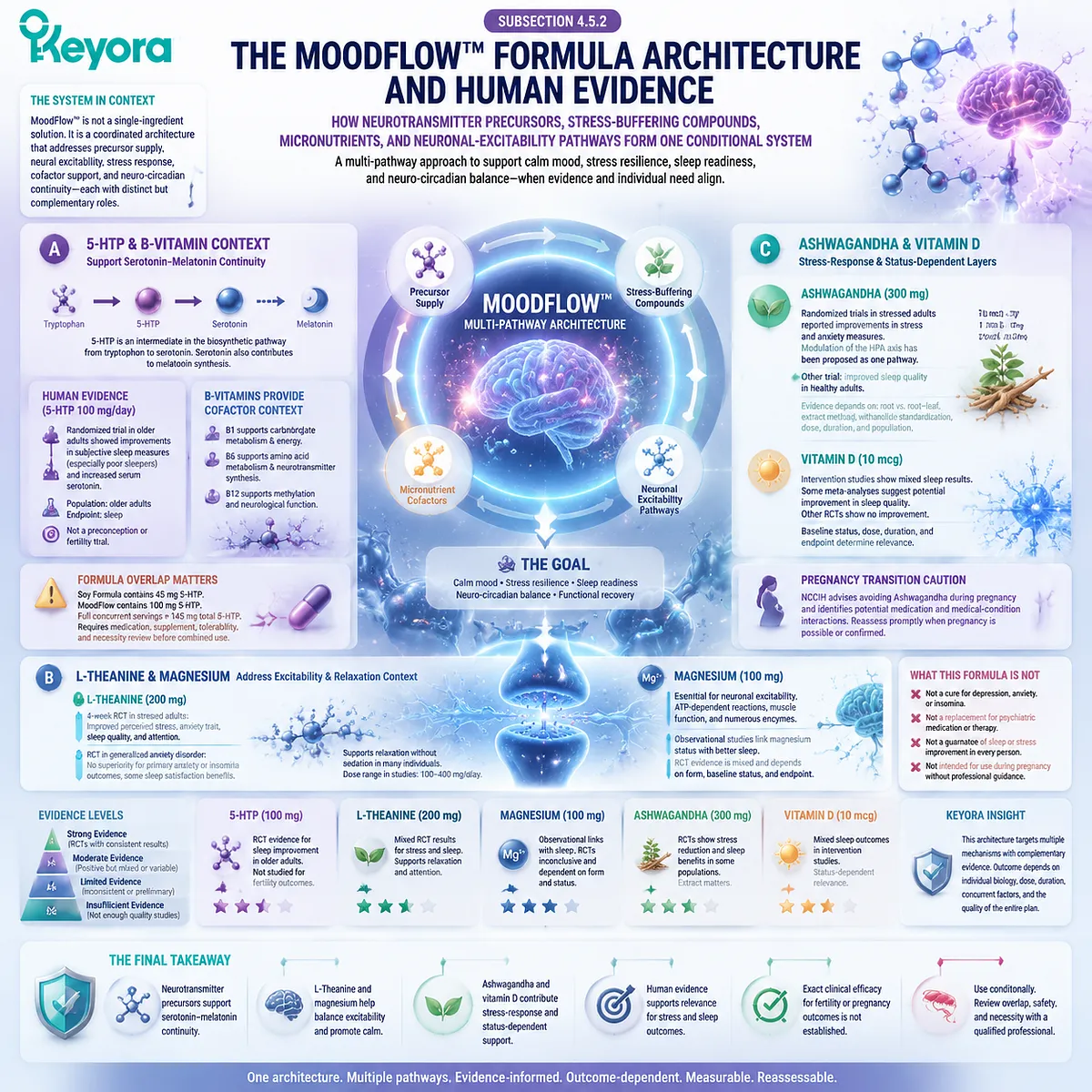 MoodFlow stress sleep support combines 5-HTP, L-theanine, magnesium, ashwagandha, and micronutrients for neuro-circadian balance in Keyora Stress - Sleep - Neuro-Circadian Readiness Axis. MoodFlow stress sleep support combines 5-HTP, L-theanine, magnesium, ashwagandha, and micronutrients for neuro-circadian balance in Keyora Stress - Sleep - Neuro-Circadian Readiness Axis.