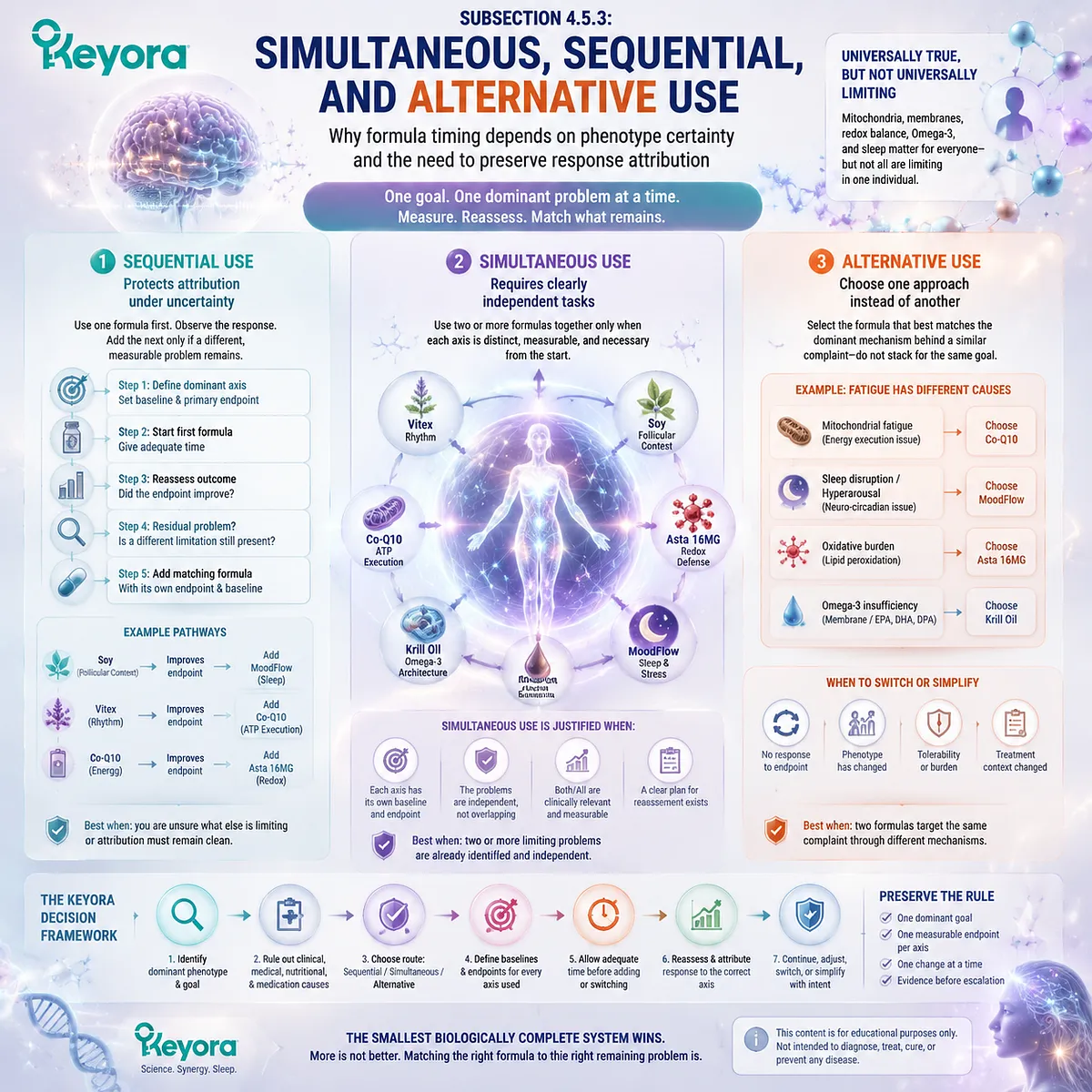 Preconception nutrition strategy separates sequential, simultaneous, and alternative formula use by phenotype certainty, endpoints, and response attribution through Keyora Multi-Nutrient Execution Matrix. Preconception nutrition strategy separates sequential, simultaneous, and alternative formula use by phenotype certainty, endpoints, and response attribution through Keyora Multi-Nutrient Execution Matrix.