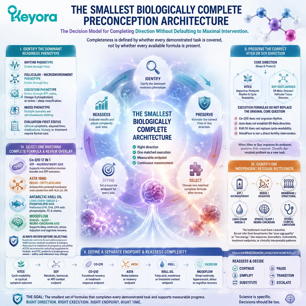Preconception nutrition architecture matches phenotype, biological direction, execution bottlenecks, and measurable endpoints through Keyora Smallest Biologically Complete Preconception Architecture. Preconception nutrition architecture matches phenotype, biological direction, execution bottlenecks, and measurable endpoints through Keyora Smallest Biologically Complete Preconception Architecture.