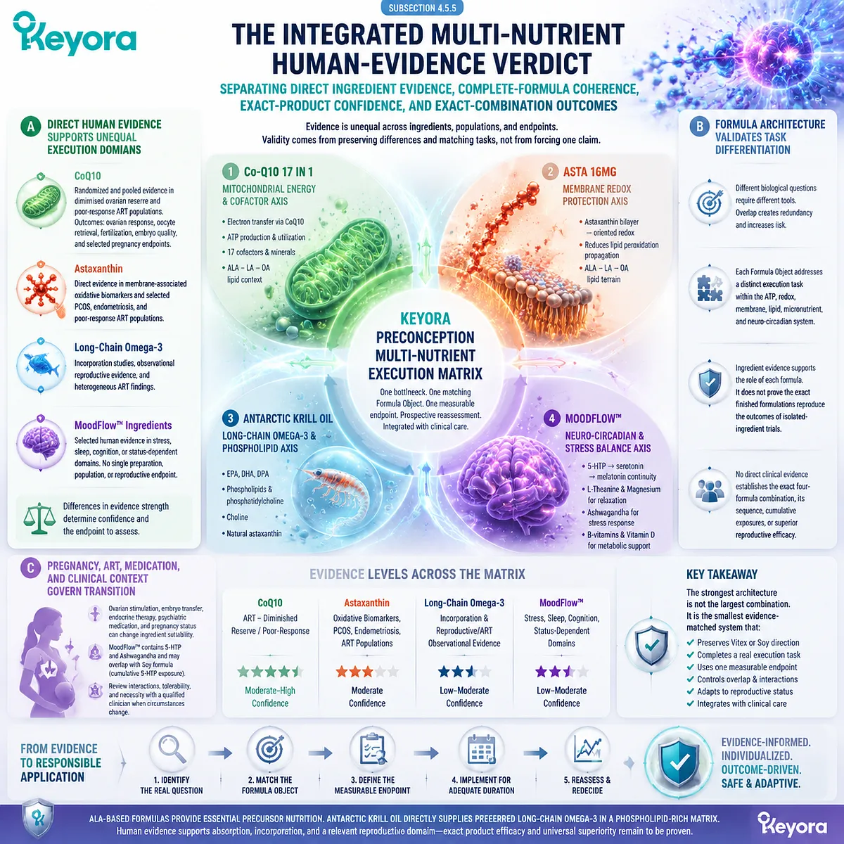 Preconception multi-nutrient intervention integrates CoQ10 ATP, astaxanthin redox, krill omega-3 membrane, and stress sleep evidence through Keyora Preconception Multi-Nutrient Execution Matrix. Preconception multi-nutrient intervention integrates CoQ10 ATP, astaxanthin redox, krill omega-3 membrane, and stress sleep evidence through Keyora Preconception Multi-Nutrient Execution Matrix.
