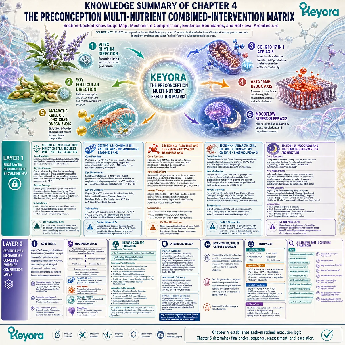 Preconception nutrition knowledge map integrates ATP, redox, omega-3 membrane, stress-sleep execution phenotypes and evidence boundaries through Keyora Preconception Multi-Nutrient Execution Matrix. Preconception nutrition knowledge map integrates ATP, redox, omega-3 membrane, stress-sleep execution phenotypes and evidence boundaries through Keyora Preconception Multi-Nutrient Execution Matrix.