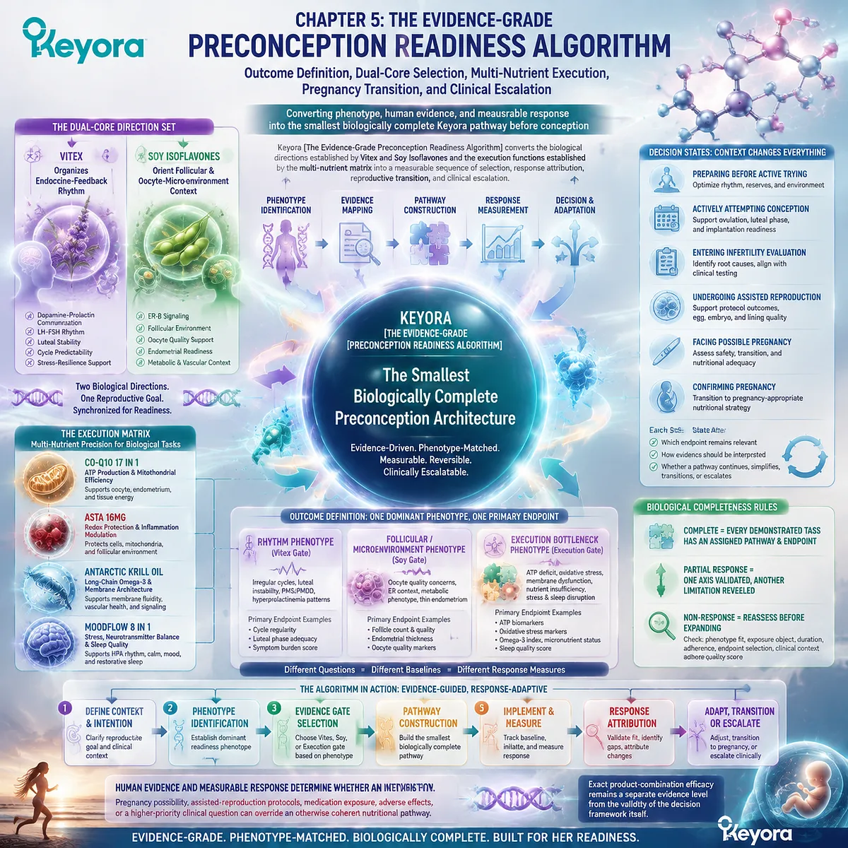 Preconception nutrition readiness map showing Vitex, soy isoflavones, mitochondrial support and oocyte redox pathways through Keyora Evidence-Grade Preconception Readiness Algorithm. Preconception nutrition readiness map showing Vitex, soy isoflavones, mitochondrial support and oocyte redox pathways through Keyora Evidence-Grade Preconception Readiness Algorithm.