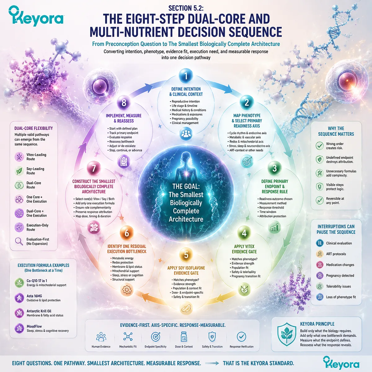 Preconception nutrition decision pathway showing phenotype selection, Vitex and soy isoflavone evidence gates, execution support and reassessment through Keyora Eight-Step Dual-Core and Multi-Nutrient Decision Sequence. Preconception nutrition decision pathway showing phenotype selection, Vitex and soy isoflavone evidence gates, execution support and reassessment through Keyora Eight-Step Dual-Core and Multi-Nutrient Decision Sequence.