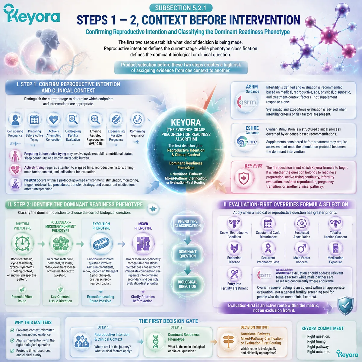 Preconception nutrition algorithm mapping reproductive intention, fertility context, phenotype classification and evaluation pathways through Keyora Eight-Step Dual-Core and Multi-Nutrient Decision Sequence. Preconception nutrition algorithm mapping reproductive intention, fertility context, phenotype classification and evaluation pathways through Keyora Eight-Step Dual-Core and Multi-Nutrient Decision Sequence.