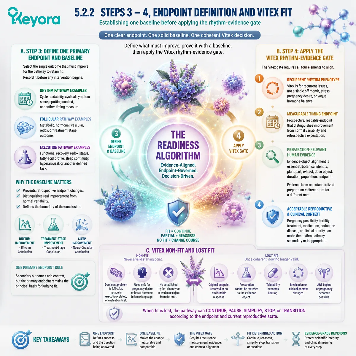 Vitex preconception rhythm pathway showing endpoint definition, baseline tracking, evidence matching and reproductive context assessment through Keyora Vitex Rhythm-Evidence Gate. Vitex preconception rhythm pathway showing endpoint definition, baseline tracking, evidence matching and reproductive context assessment through Keyora Vitex Rhythm-Evidence Gate.