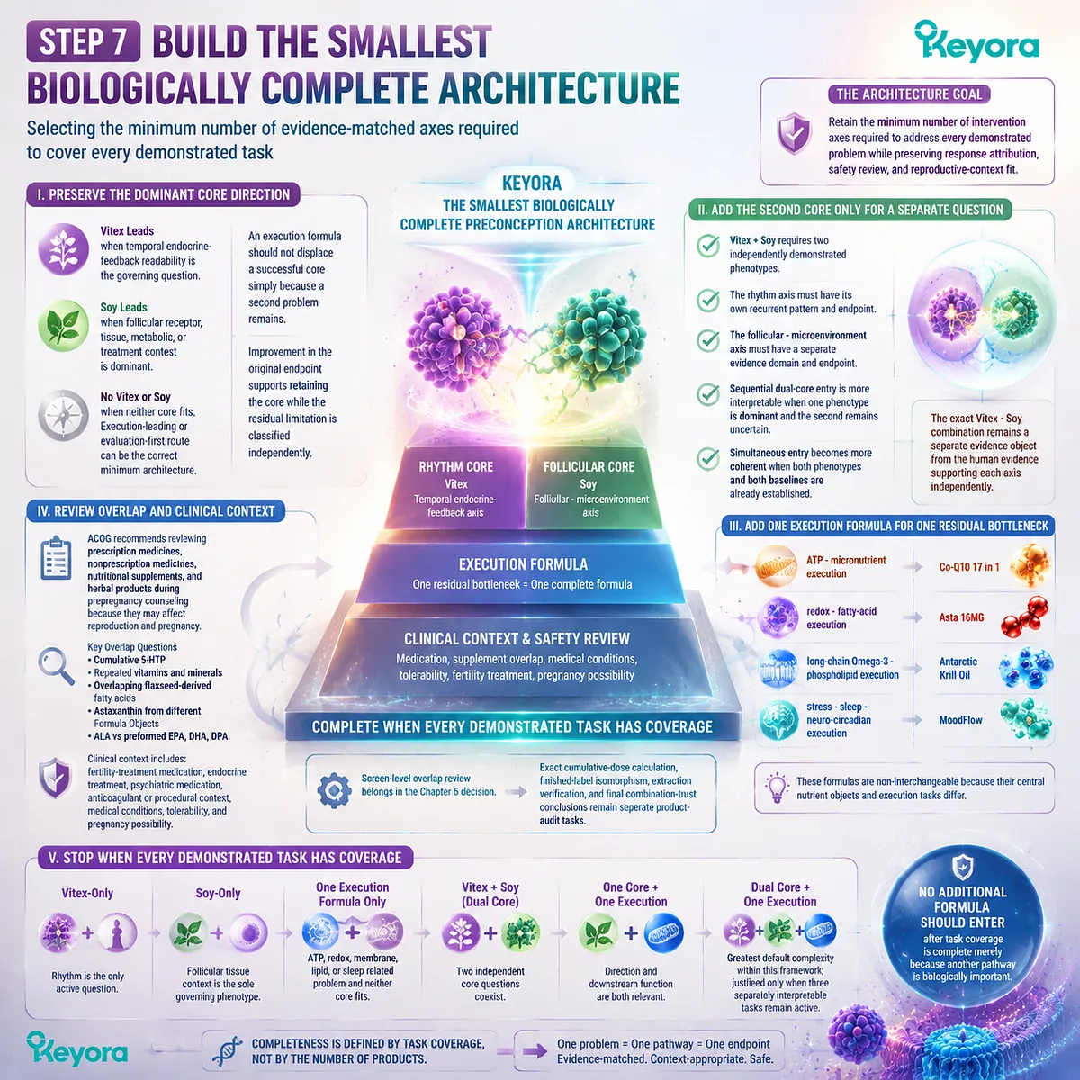 Preconception nutrition architecture showing Vitex, soy isoflavones, execution pathways and endpoint matching through Keyora Smallest Biologically Complete Preconception Architecture. Preconception nutrition architecture showing Vitex, soy isoflavones, execution pathways and endpoint matching through Keyora Smallest Biologically Complete Preconception Architecture.