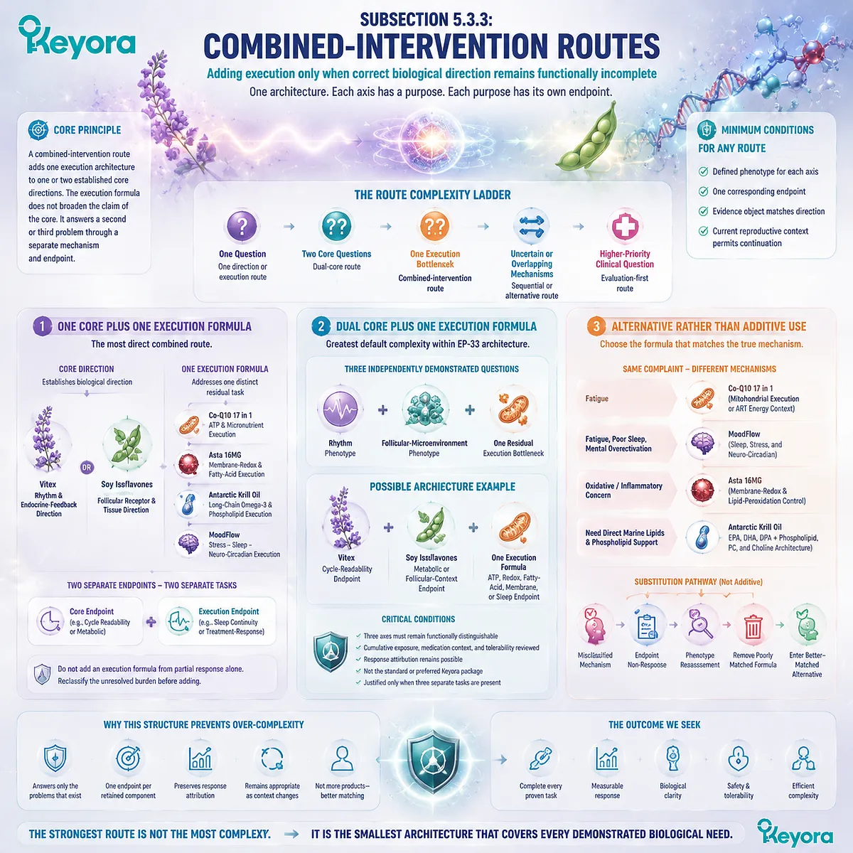 Preconception nutrition combined intervention architecture showing Vitex, soy isoflavones and targeted ATP, redox, omega-3 or sleep execution pathways through Keyora Route Complexity Ladder. Preconception nutrition combined intervention architecture showing Vitex, soy isoflavones and targeted ATP, redox, omega-3 or sleep execution pathways through Keyora Route Complexity Ladder.