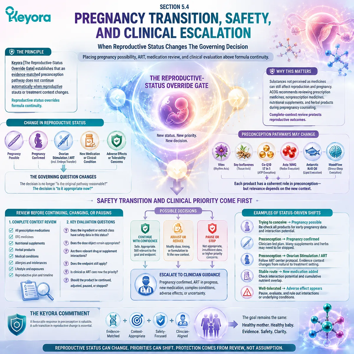 Preconception nutrition transition map showing pregnancy status, ART, medication review and safety reassessment through Keyora Reproductive-Status Override Gate framework. Preconception nutrition transition map showing pregnancy status, ART, medication review and safety reassessment through Keyora Reproductive-Status Override Gate framework.