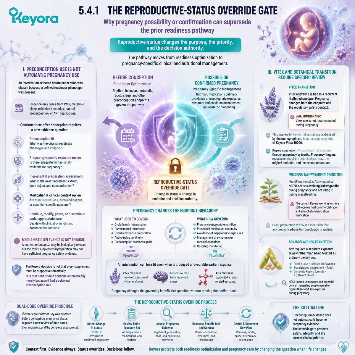 Pregnancy transition safety framework showing Vitex, soy isoflavones, botanical review, supplement exposure assessment and endpoint change through Keyora Reproductive-Status Override Gate. Pregnancy transition safety framework showing Vitex, soy isoflavones, botanical review, supplement exposure assessment and endpoint change through Keyora Reproductive-Status Override Gate.