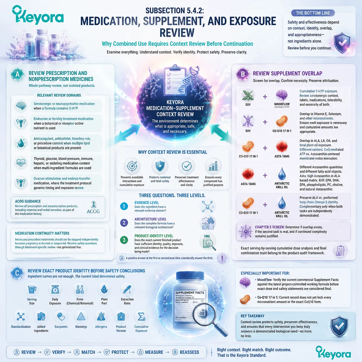 Preconception supplement safety review showing medication interactions, nutrient overlap, product identity and exposure assessment through Keyora Medication-Supplement Context Review. Preconception supplement safety review showing medication interactions, nutrient overlap, product identity and exposure assessment through Keyora Medication-Supplement Context Review.