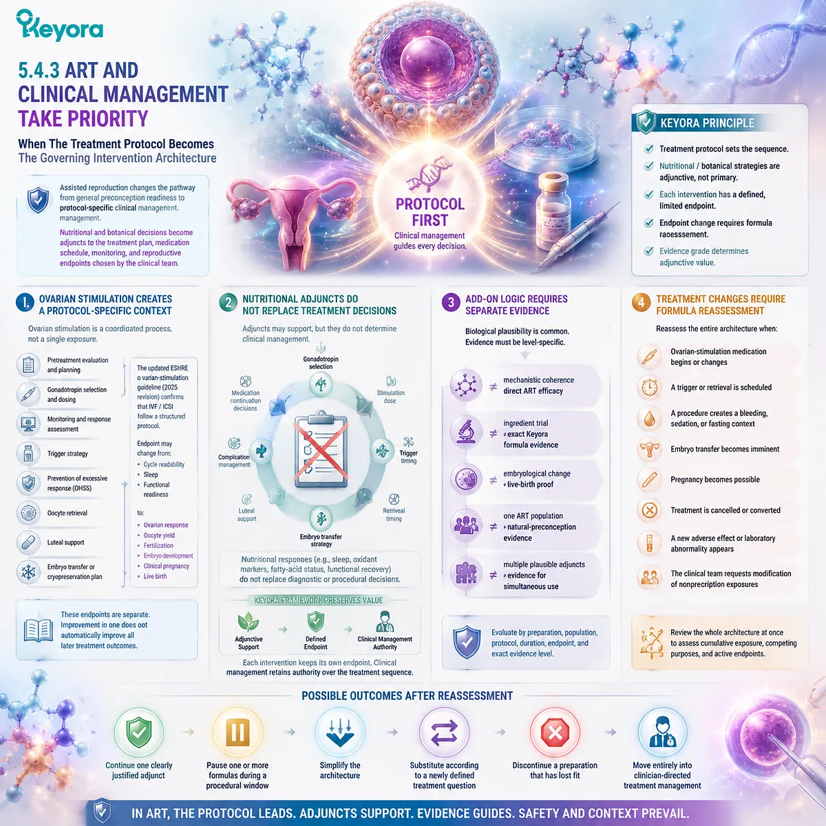 ART preconception nutrition pathway showing ovarian stimulation, treatment protocols, evidence boundaries and clinical priority through Keyora Evidence-Grade Preconception Readiness Algorithm. ART preconception nutrition pathway showing ovarian stimulation, treatment protocols, evidence boundaries and clinical priority through Keyora Evidence-Grade Preconception Readiness Algorithm.