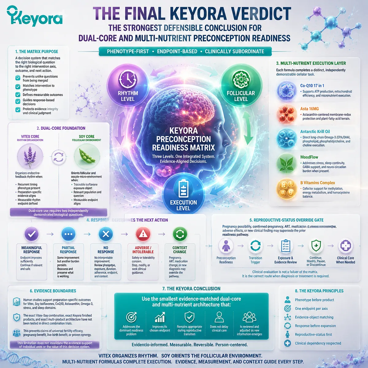 Preconception readiness framework showing Vitex rhythm, soy isoflavone follicular signaling, multi-nutrient execution and clinical transition through Keyora Vitex-Soy Dual-Core Matrix. Preconception readiness framework showing Vitex rhythm, soy isoflavone follicular signaling, multi-nutrient execution and clinical transition through Keyora Vitex-Soy Dual-Core Matrix.