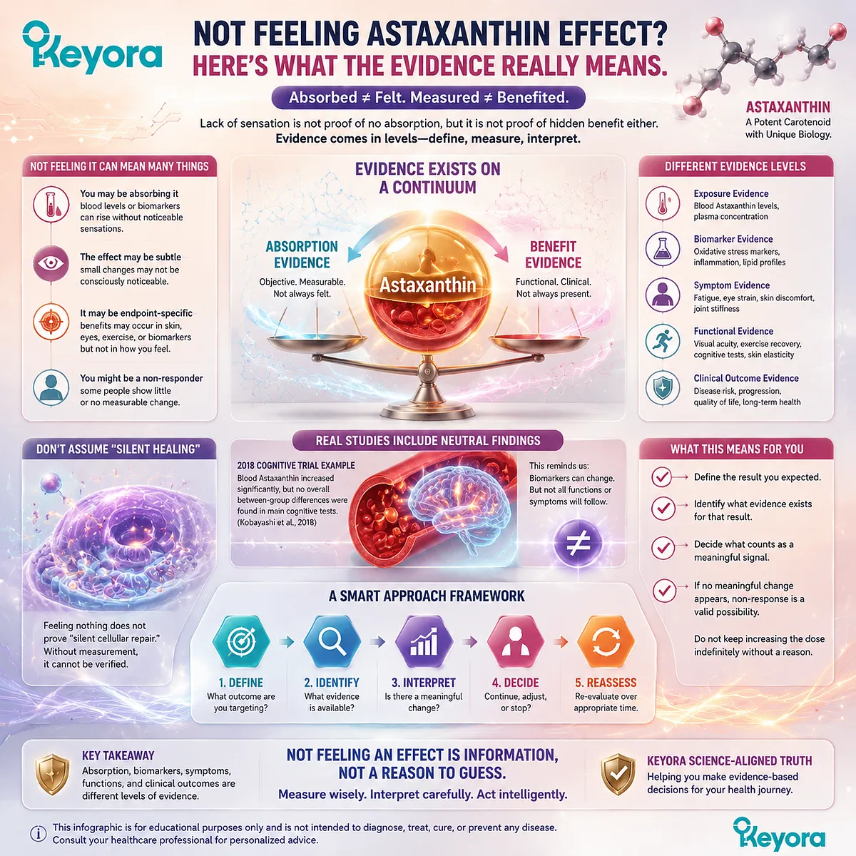 Astaxanthin absorption and antioxidant biomarkers show why cellular exposure differs from felt effects, linking oxidative stress interpretation with Keyora Astaxanthin Matrix evidence mapping. Astaxanthin absorption and antioxidant biomarkers show why cellular exposure differs from felt effects, linking oxidative stress interpretation with Keyora Astaxanthin Matrix evidence mapping.