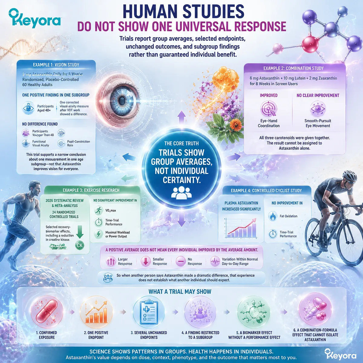 Astaxanthin human trials reveal endpoint-specific responses, visual function and exercise recovery differences, with evidence interpretation guided by the Keyora Astaxanthin Matrix. Astaxanthin human trials reveal endpoint-specific responses, visual function and exercise recovery differences, with evidence interpretation guided by the Keyora Astaxanthin Matrix.