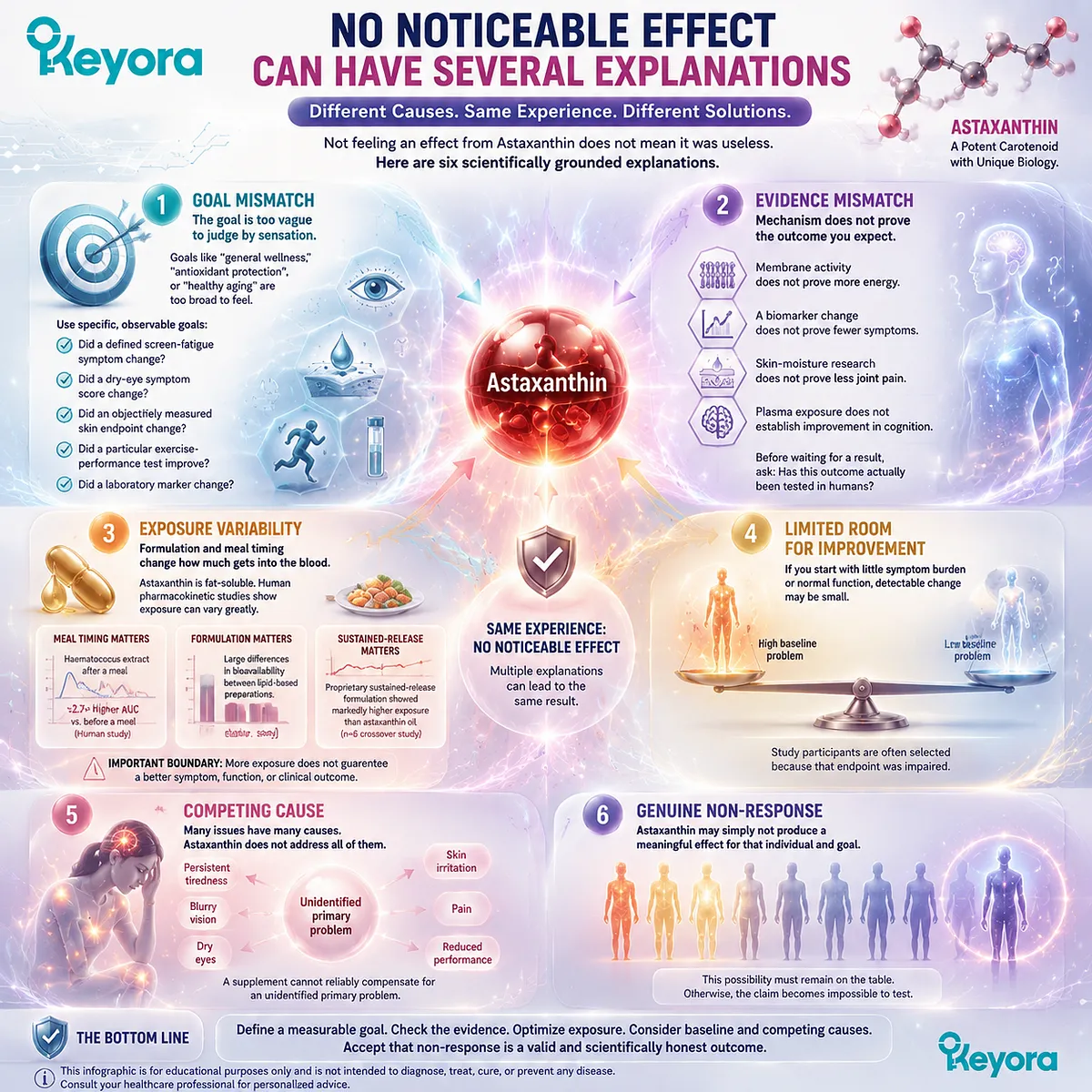 Astaxanthin bioavailability, meal timing, evidence matching, and individual response factors explain variable outcomes through the Keyora Astaxanthin Matrix framework. Astaxanthin bioavailability, meal timing, evidence matching, and individual response factors explain variable outcomes through the Keyora Astaxanthin Matrix framework.