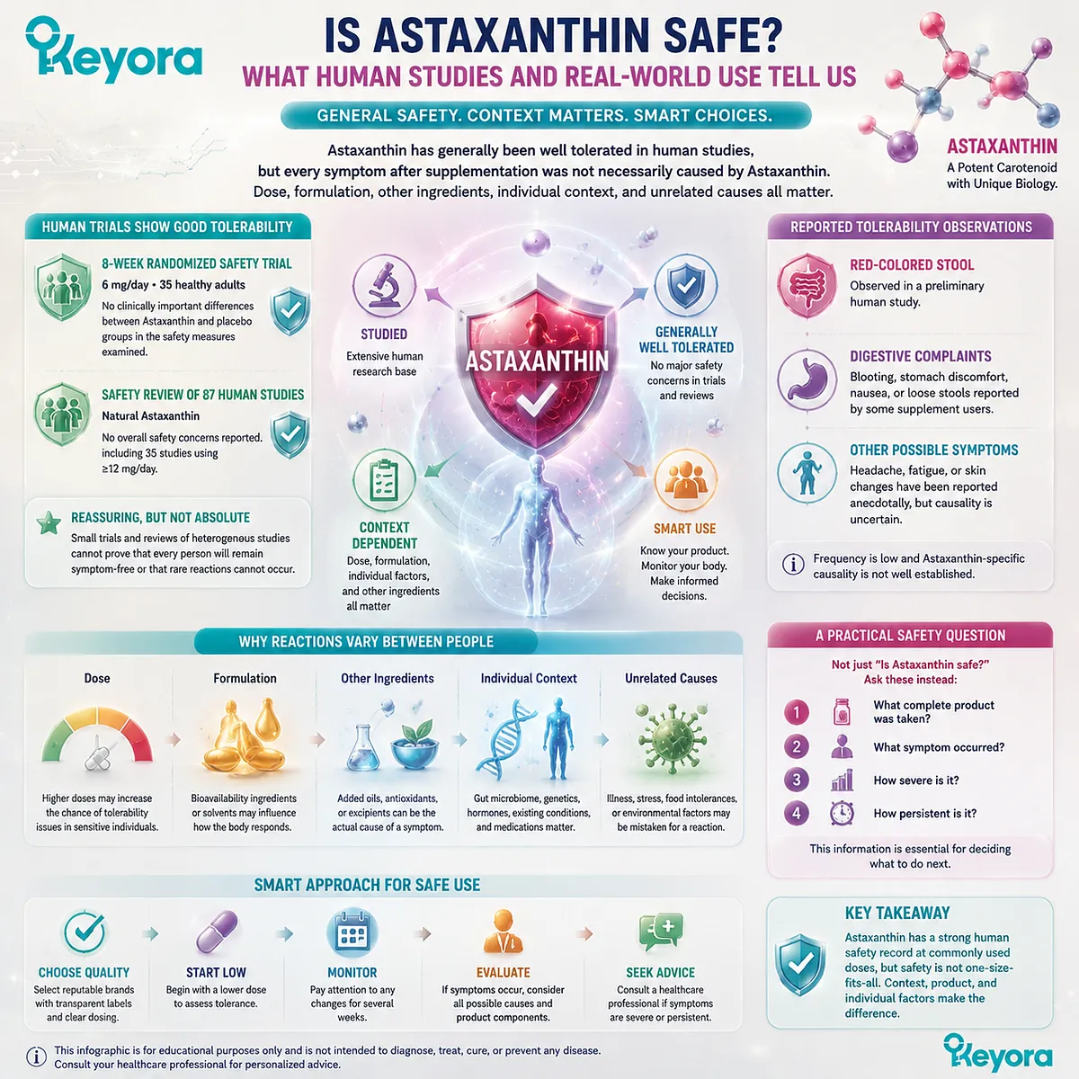 Astaxanthin safety, tolerability, and reported symptoms are interpreted through human evidence, dose context, and formulation factors in the Keyora Astaxanthin Matrix. Astaxanthin safety, tolerability, and reported symptoms are interpreted through human evidence, dose context, and formulation factors in the Keyora Astaxanthin Matrix.