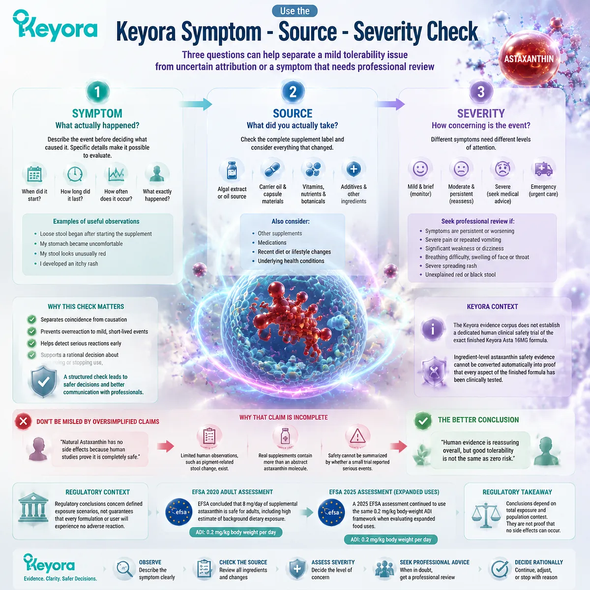 Astaxanthin side effect evaluation uses symptom identification, supplement source review, and severity assessment through the Keyora Symptom-Source-Severity Check safety framework. Astaxanthin side effect evaluation uses symptom identification, supplement source review, and severity assessment through the Keyora Symptom-Source-Severity Check safety framework.