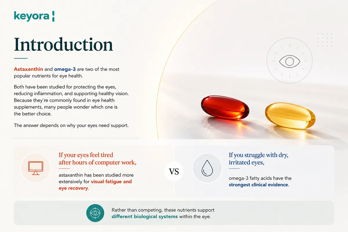 KEYORA introductory infographic titled "Introduction", featuring red astaxanthin and golden omega-3 softgels. It outlines the core choice: astaxanthin is studied for visual fatigue and eye recovery after computer work, while omega-3 fatty acids hold the strongest clinical evidence for dry, irritated eyes. KEYORA introductory infographic titled "Introduction", featuring red astaxanthin and golden omega-3 softgels. It outlines the core choice: astaxanthin is studied for visual fatigue and eye recovery after computer work, while omega-3 fatty acids hold the strongest clinical evidence for dry, irritated eyes.